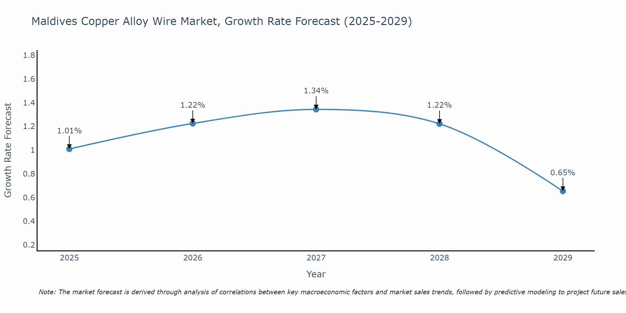 Maldives Copper Alloy Wire Market Growth Rate