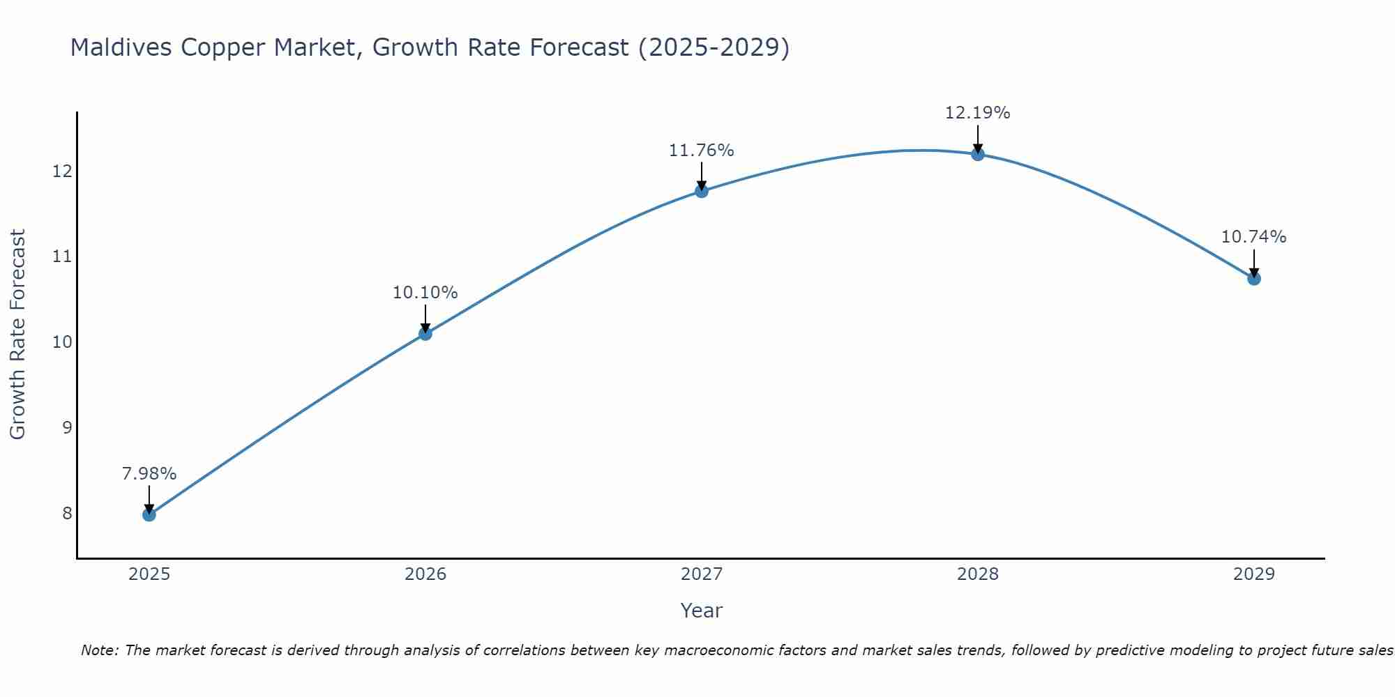 Maldives Copper Market Growth Rate