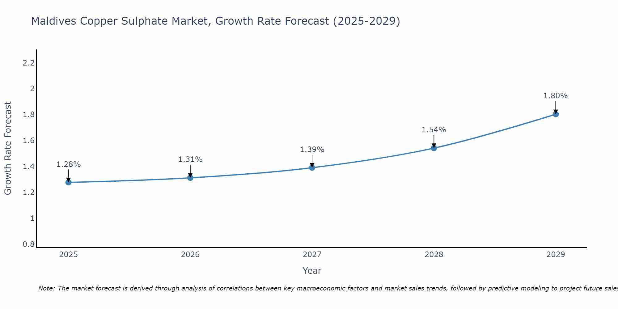 Maldives Copper Sulphate Market Size Growth Rate