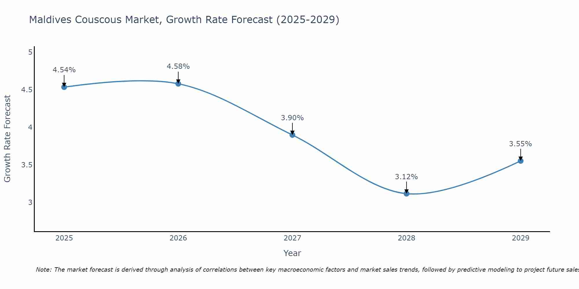 Maldives Couscous Market Growth Rate