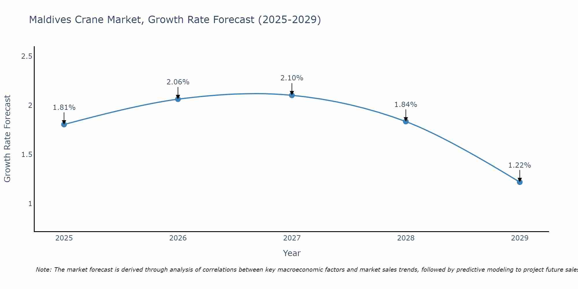 Maldives Crane Market Growth Rate