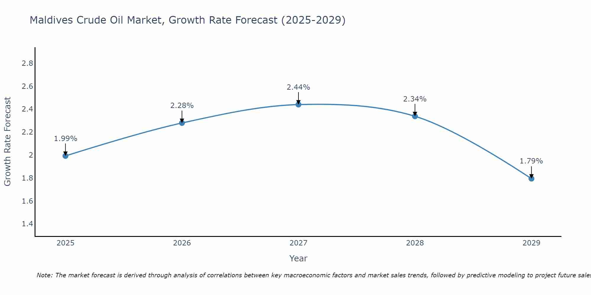 Maldives Crude Oil Market Size Growth Rate