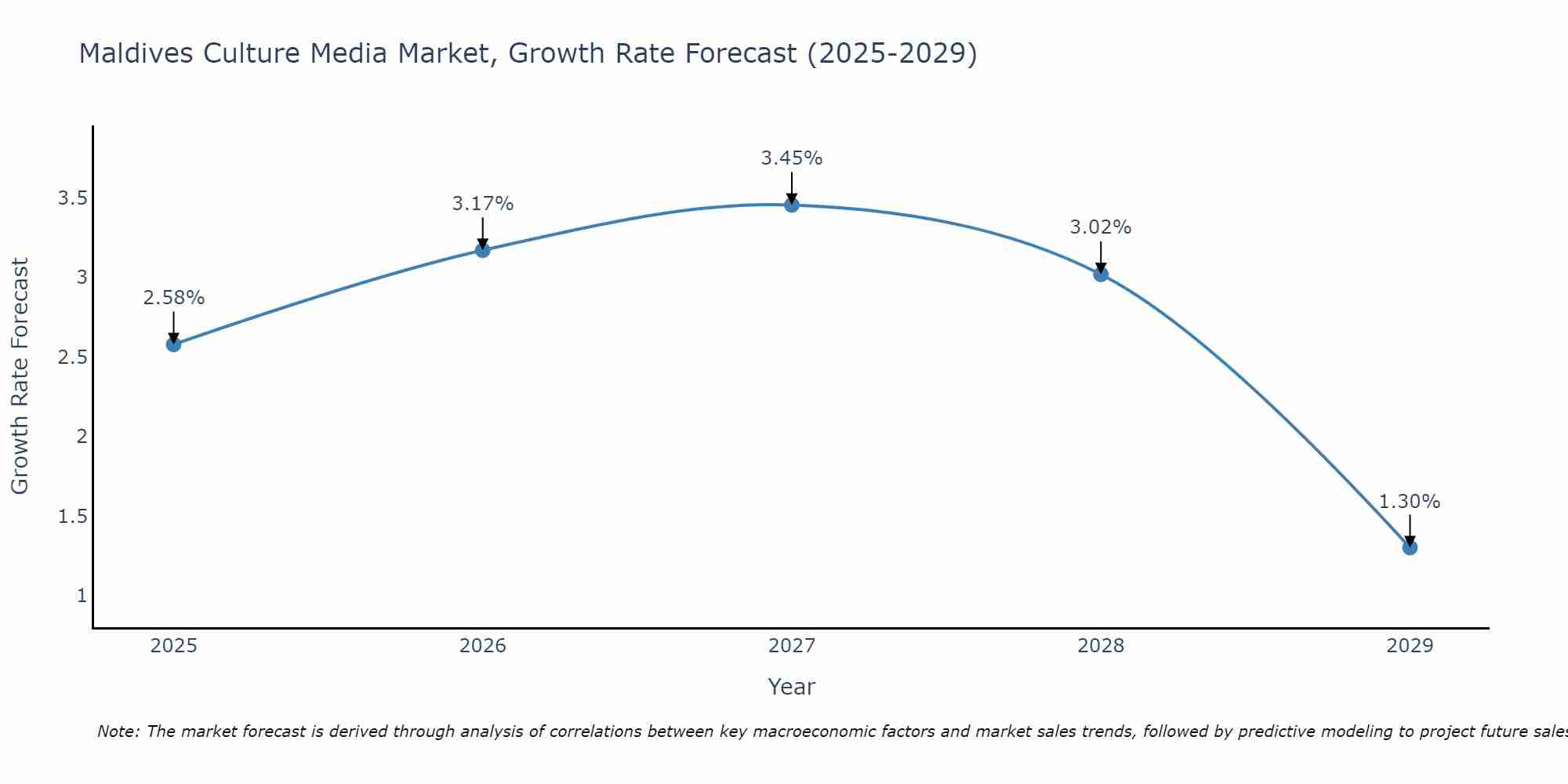 Maldives Culture Media Market Growth Rate