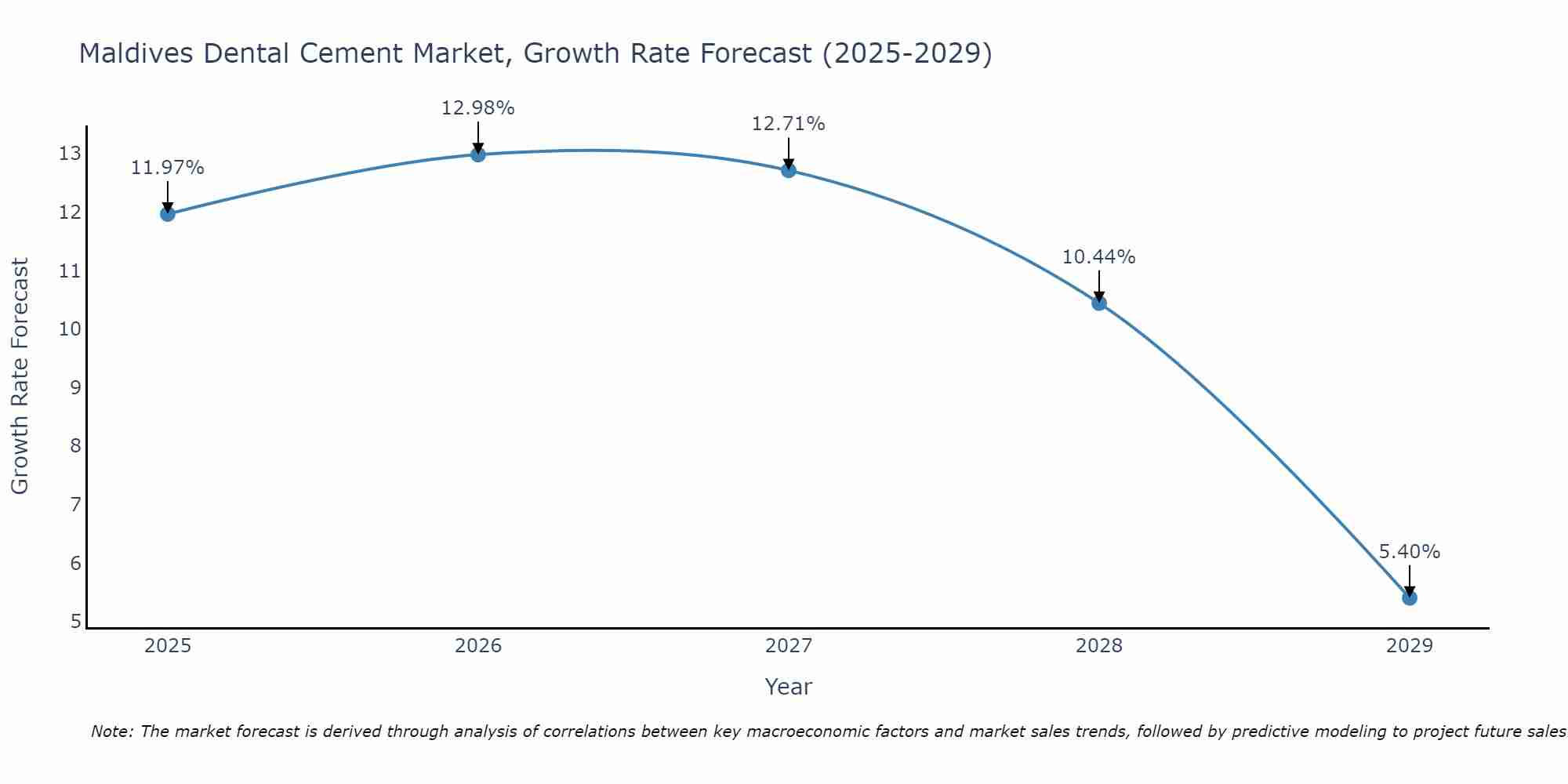 Maldives Dental Cement Market Growth Rate
