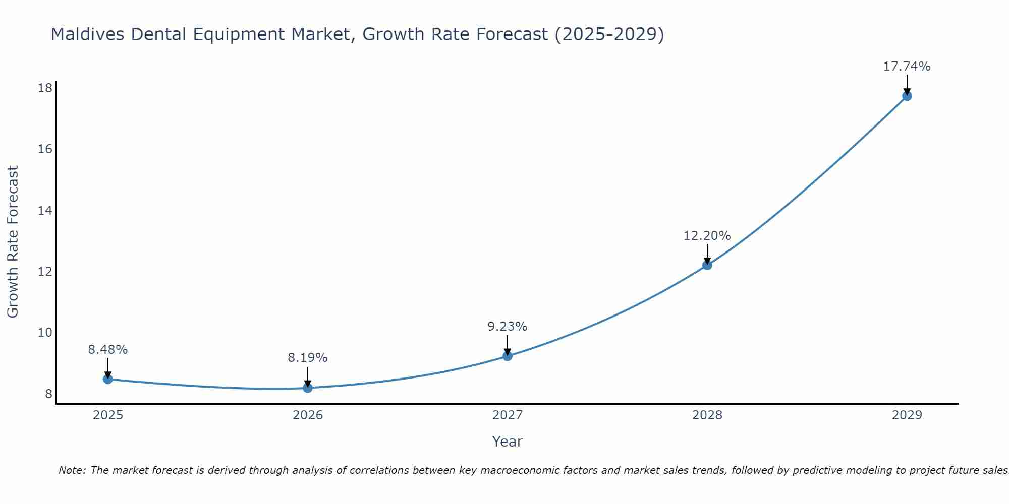 Maldives Dental Equipment Market Size Growth Rate