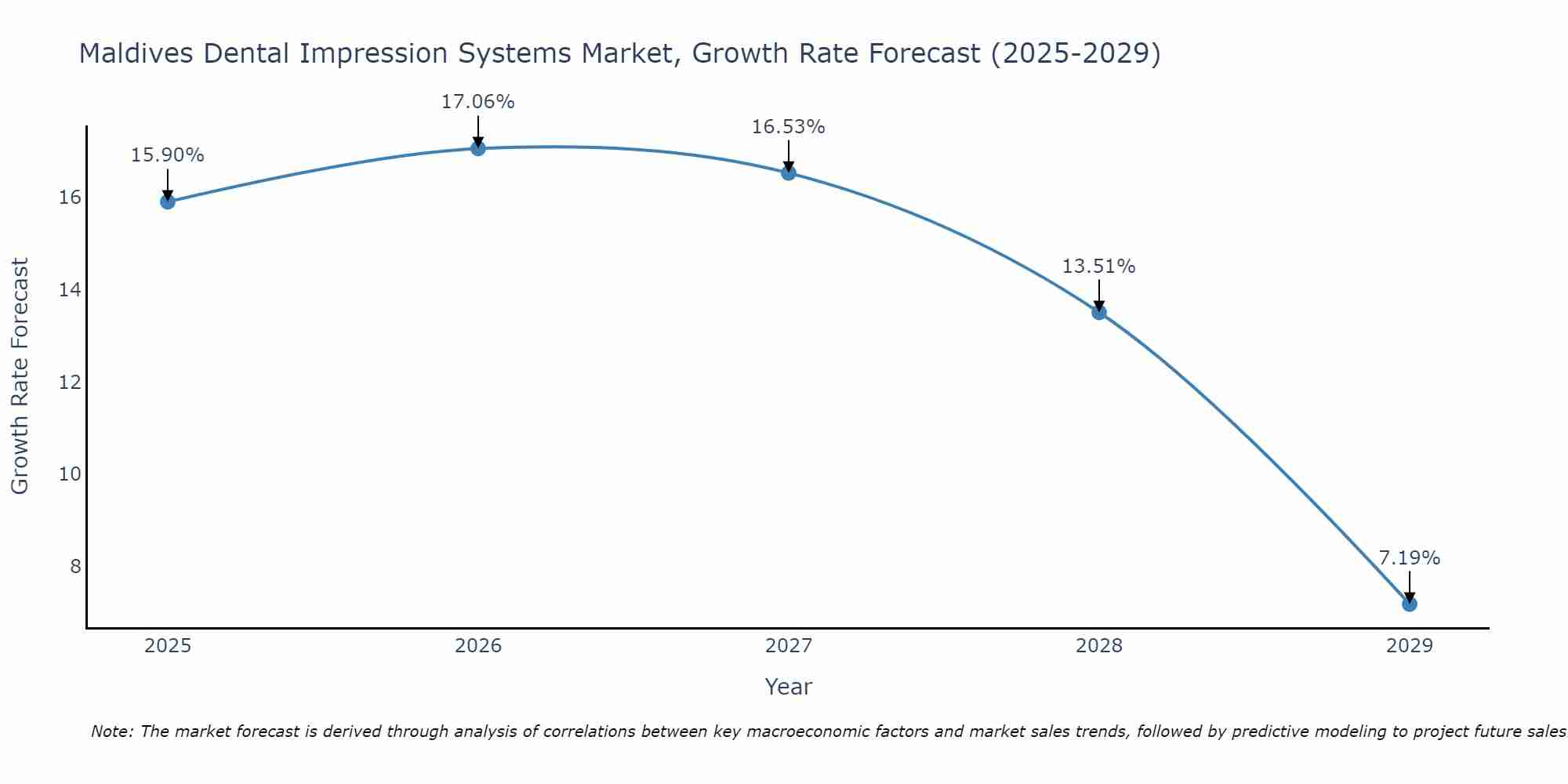 Maldives Dental Impression Systems Market Growth Rate