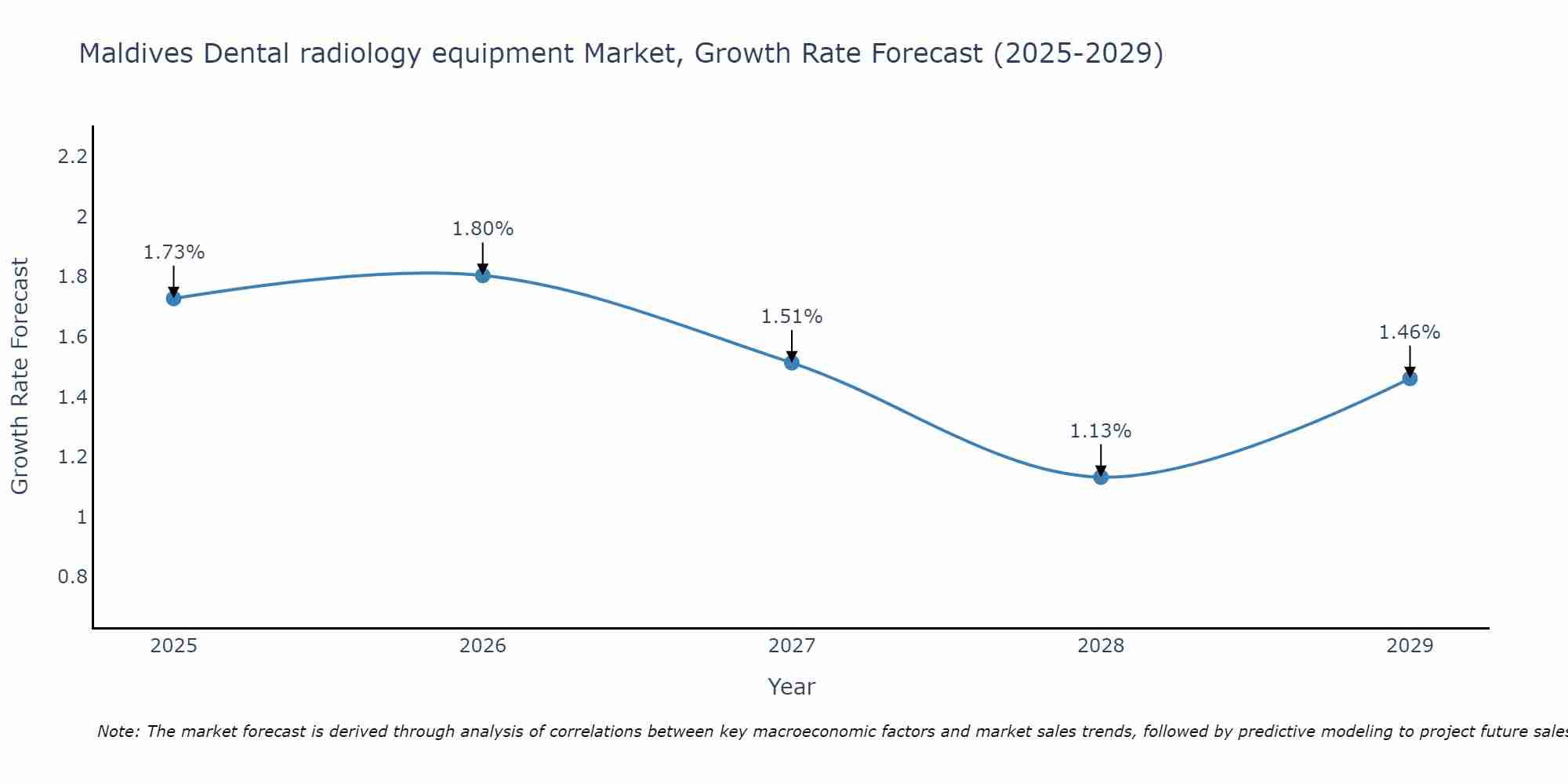 Maldives Dental radiology equipment Market Growth Rate