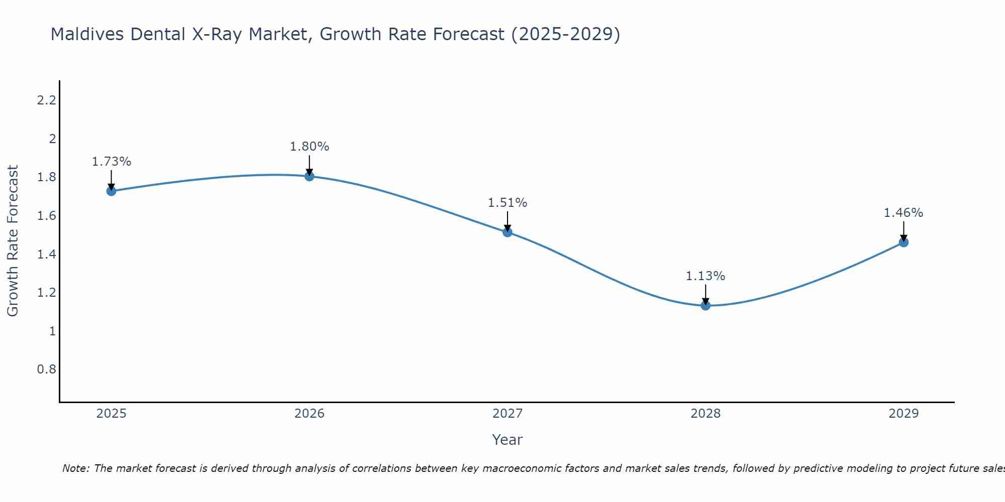 Maldives Dental X-Ray Market Growth Rate