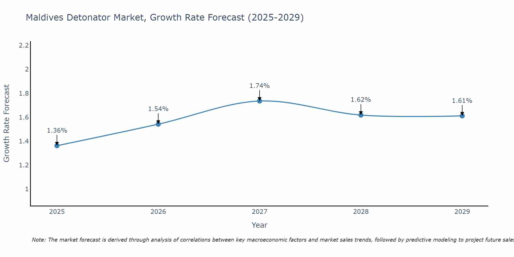 Maldives Detonator Market Growth Rate