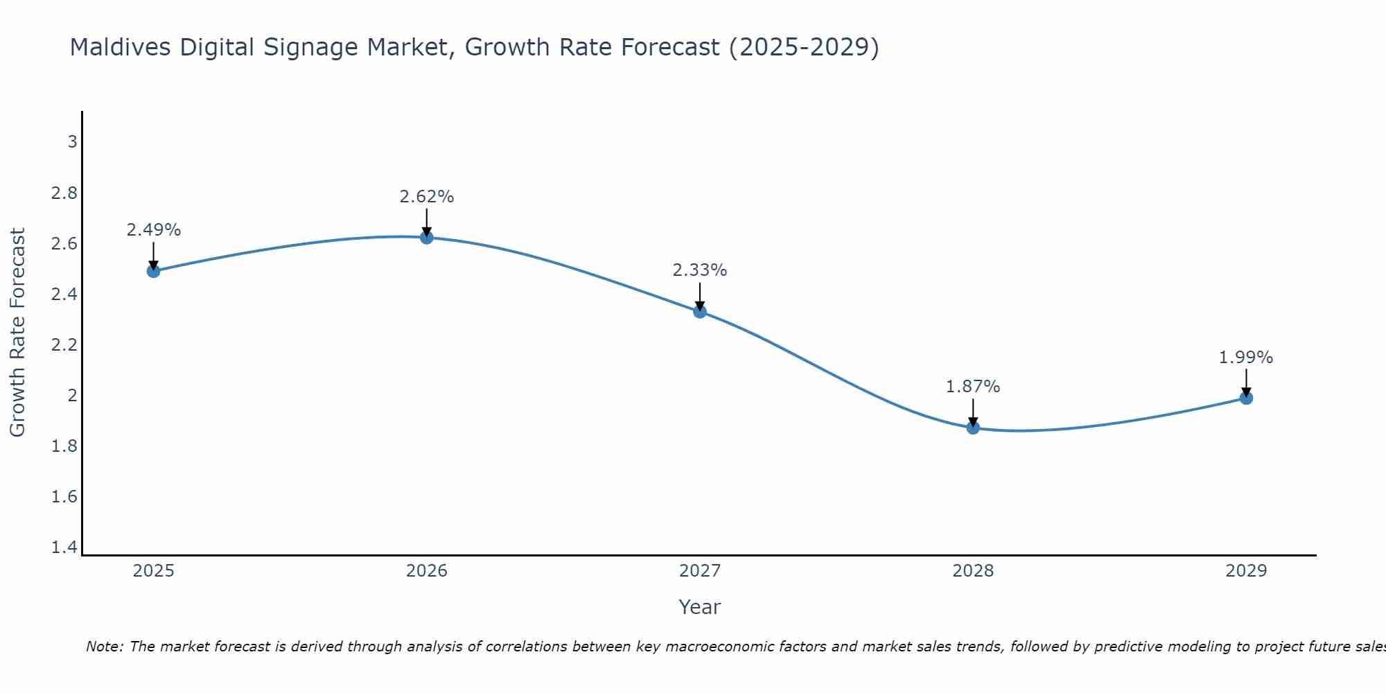 Maldives Digital Signage Market Growth Rate