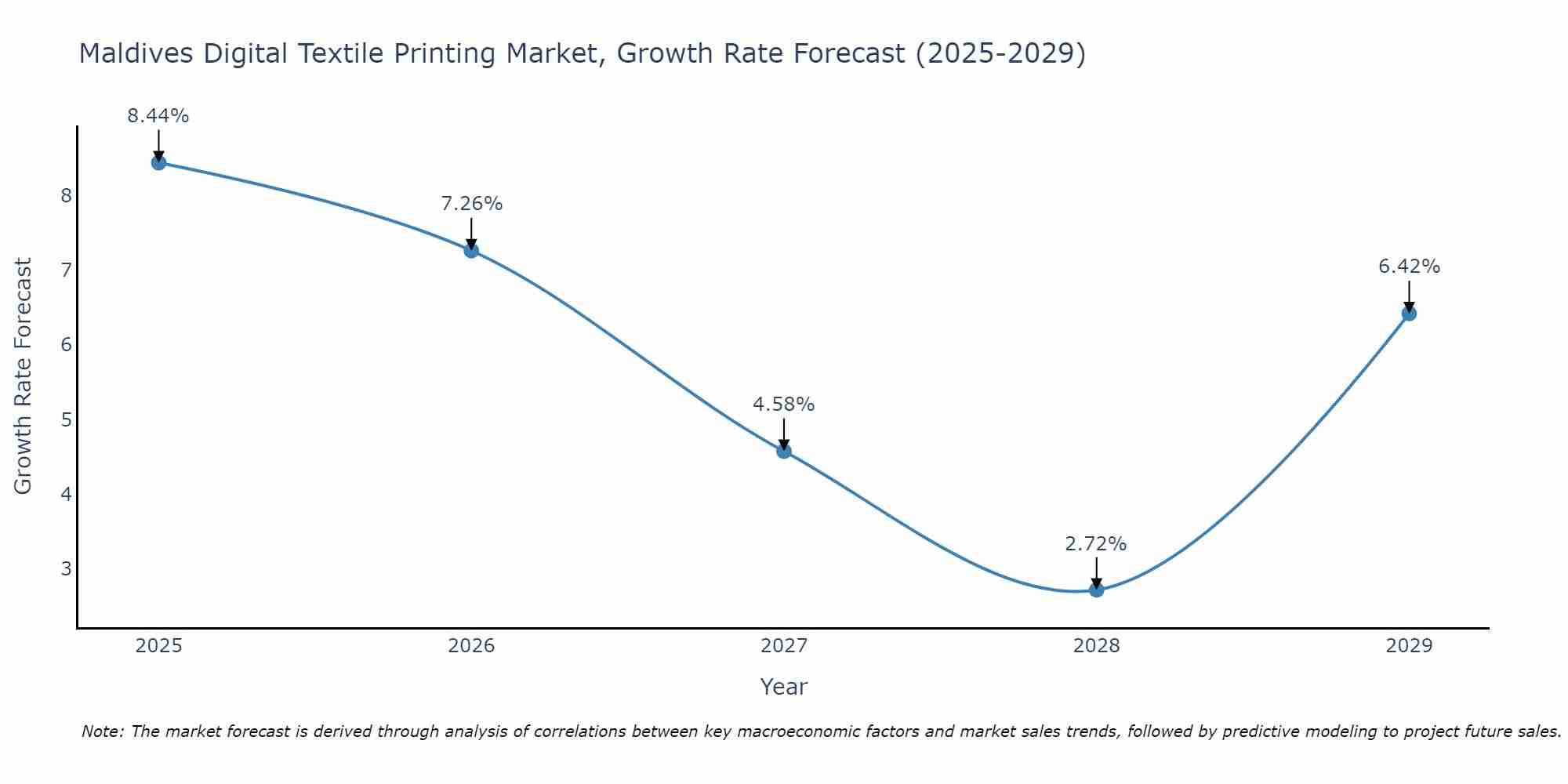 Maldives Digital Textile Printing Market Growth Rate