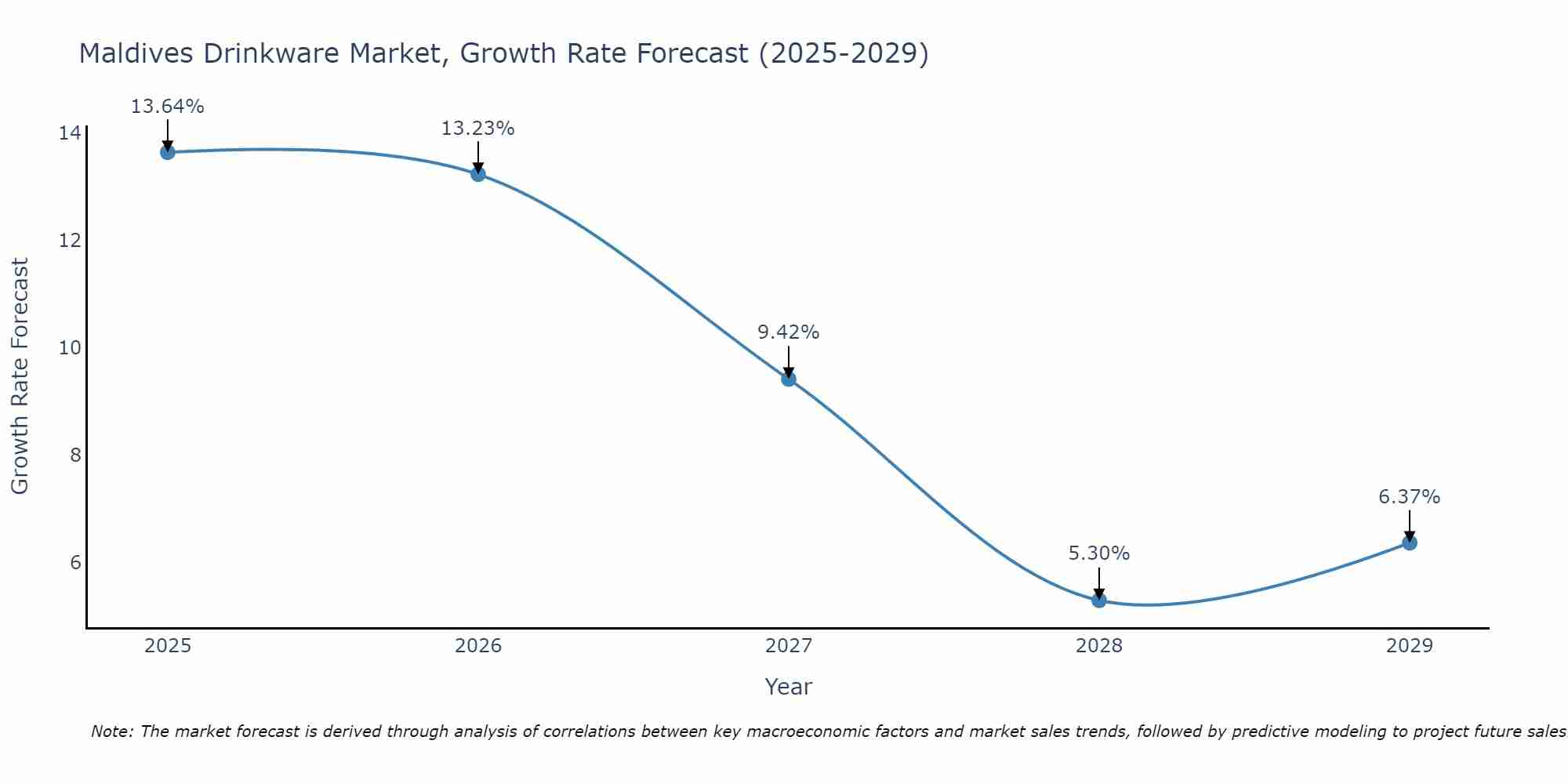 Maldives Drinkware Market Size Growth Rate