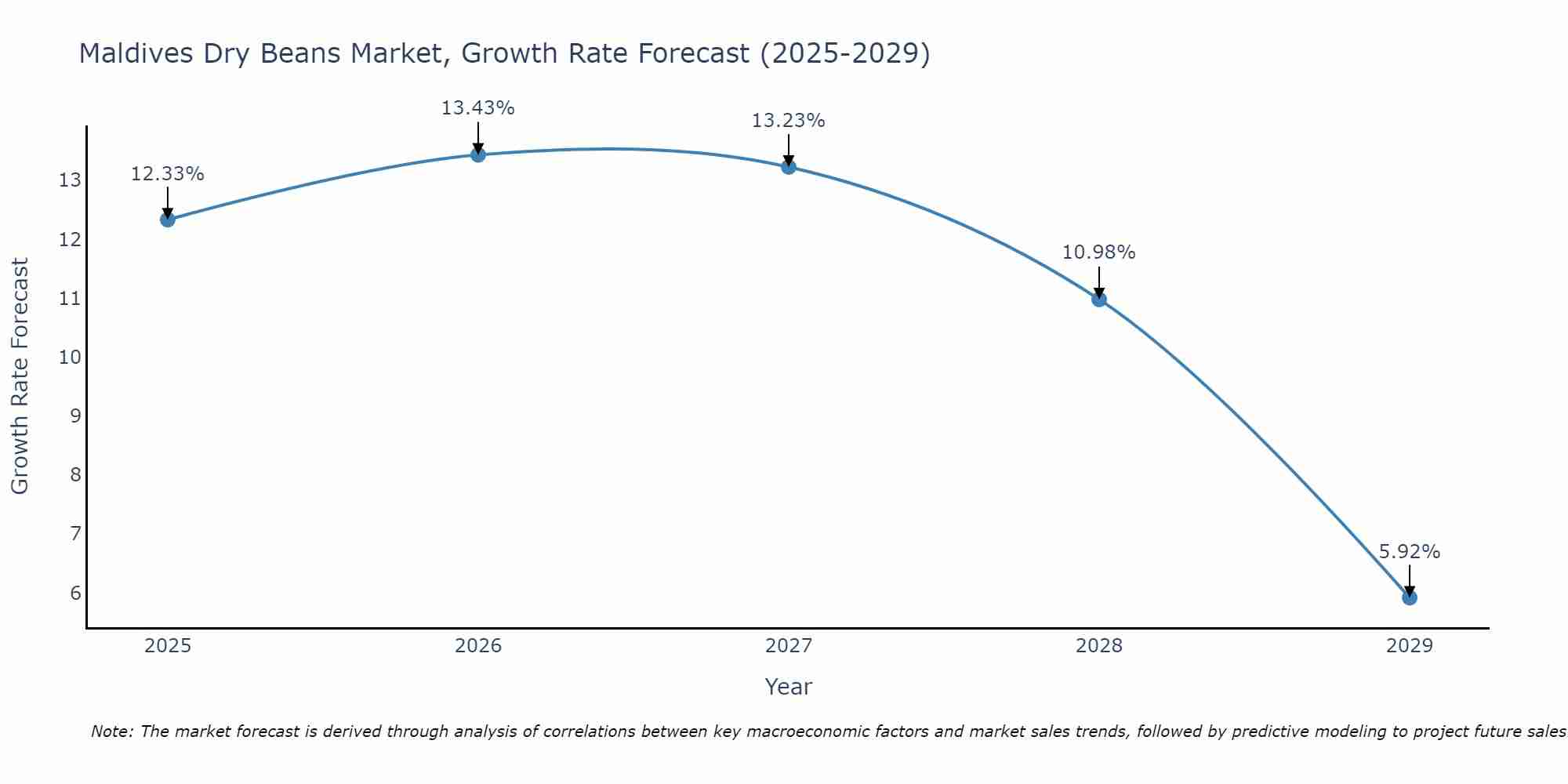 Maldives Dry Beans Market Growth Rate