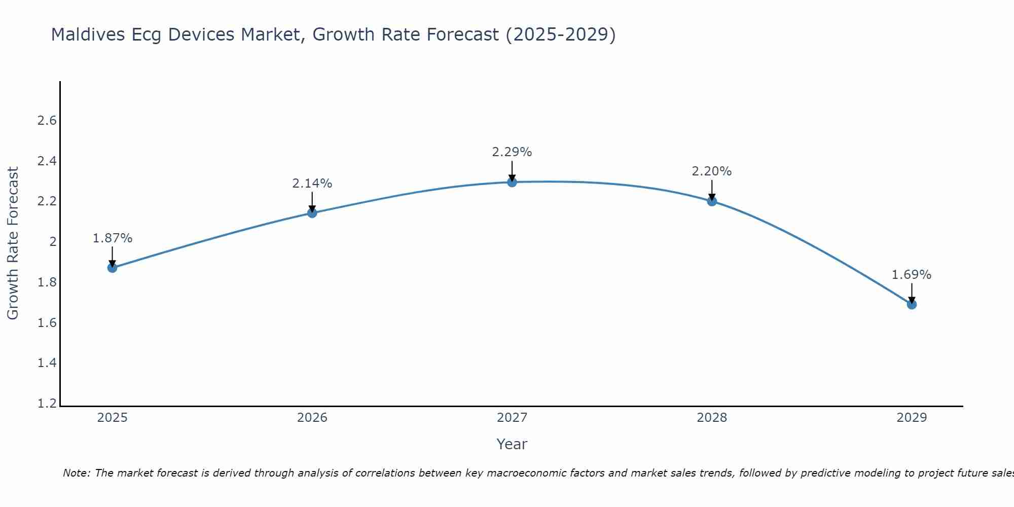Maldives Ecg Devices Market Growth Rate