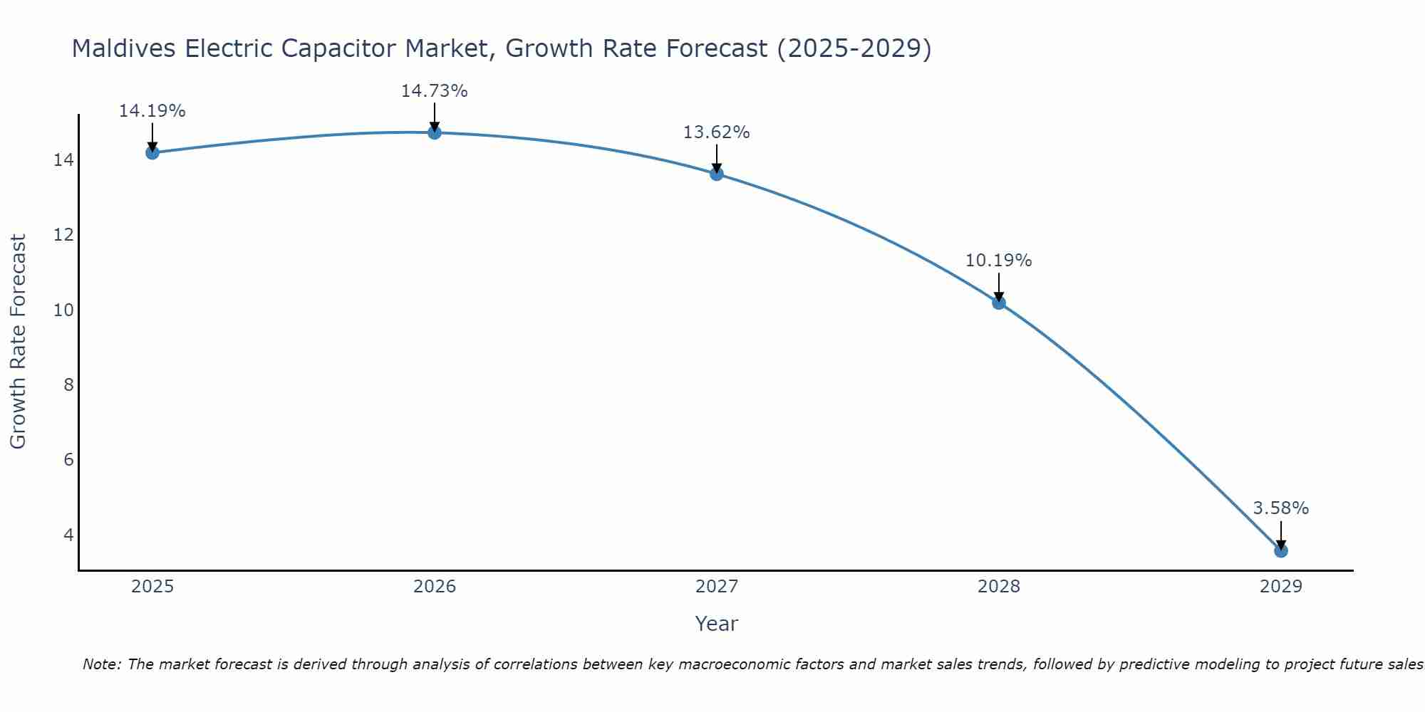 Maldives Electric Capacitor Market Size Growth Rate
