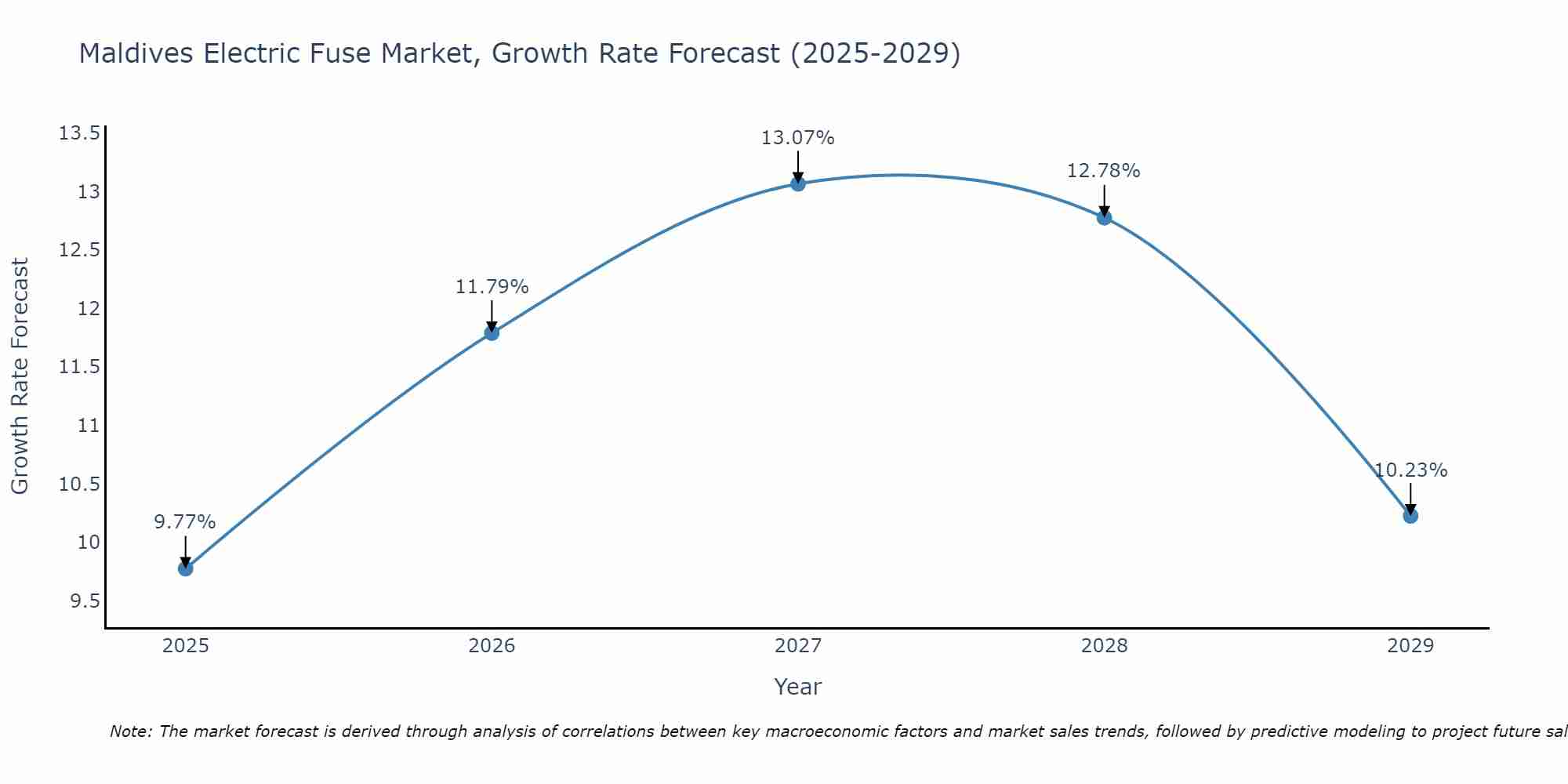 Maldives Electric Fuse Market Growth Rate