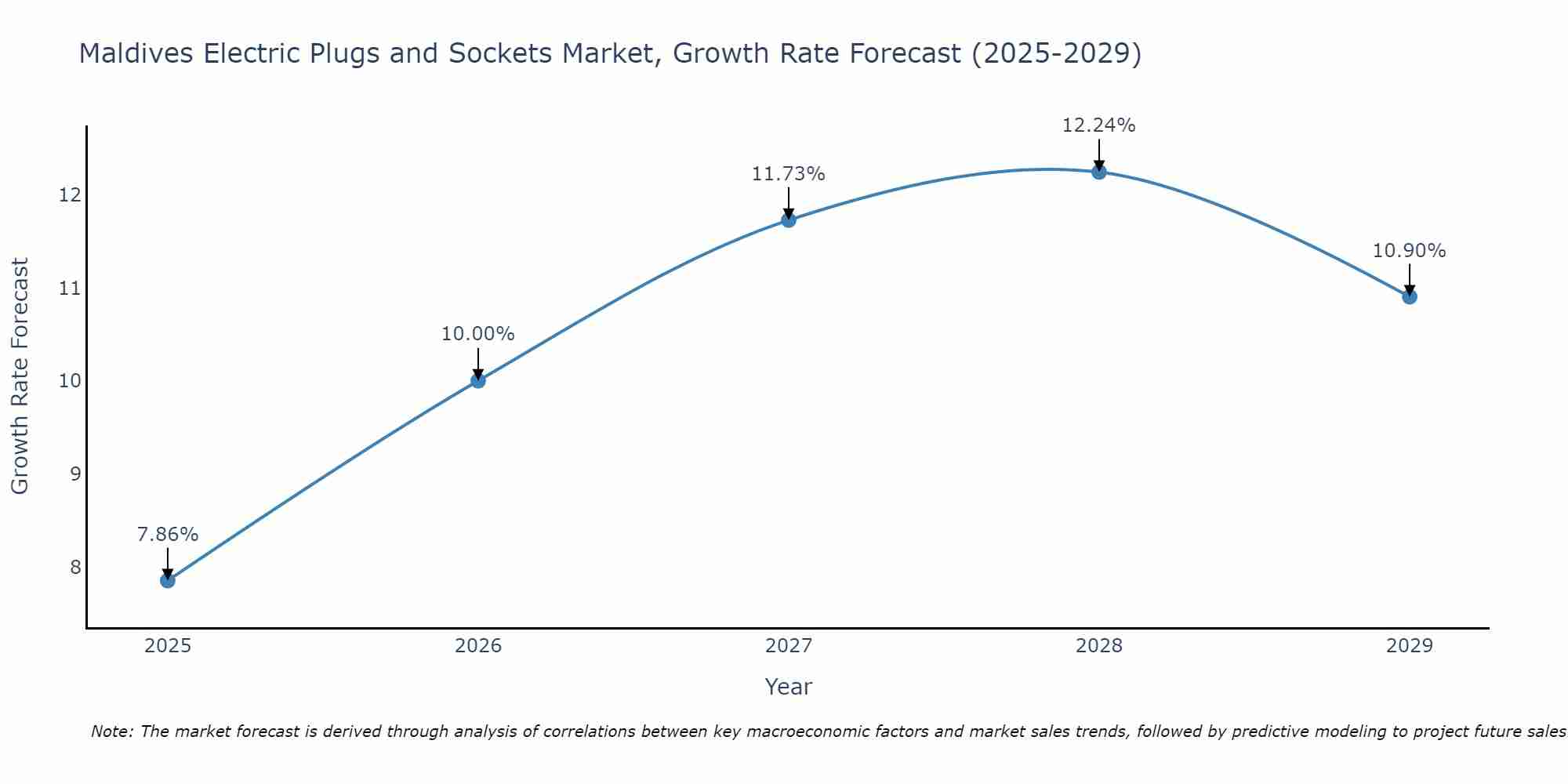 Maldives Electric Plugs and Sockets Market Growth Rate