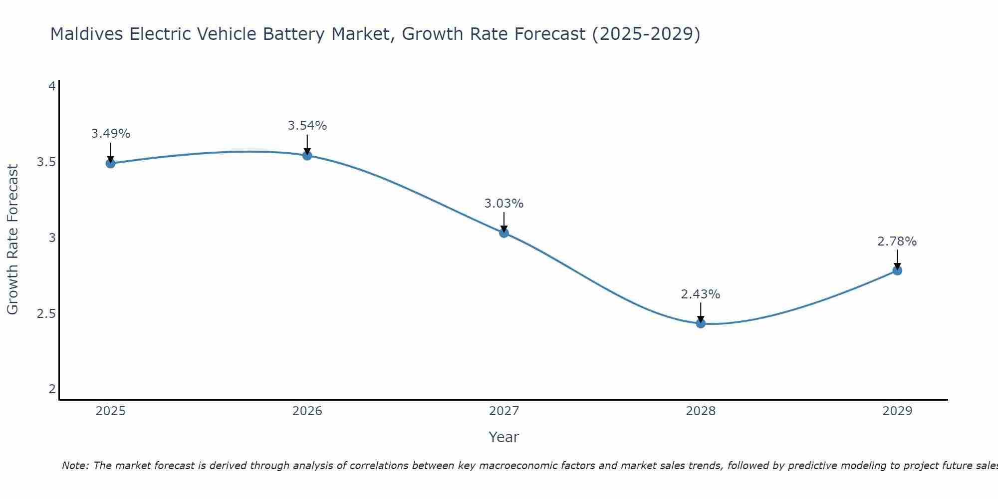 Maldives Electric Vehicle Battery Market Size Growth Rate
