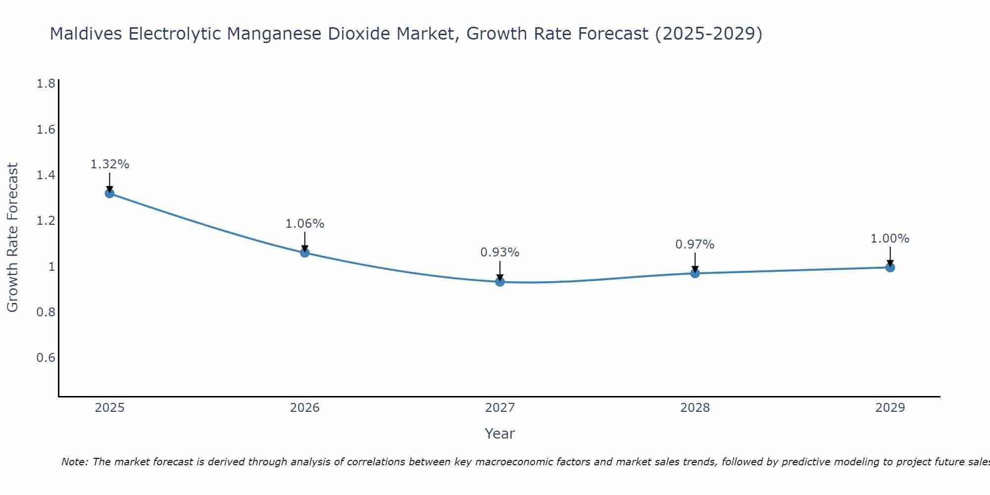 Maldives Electrolytic Manganese Dioxide Market Growth Rate