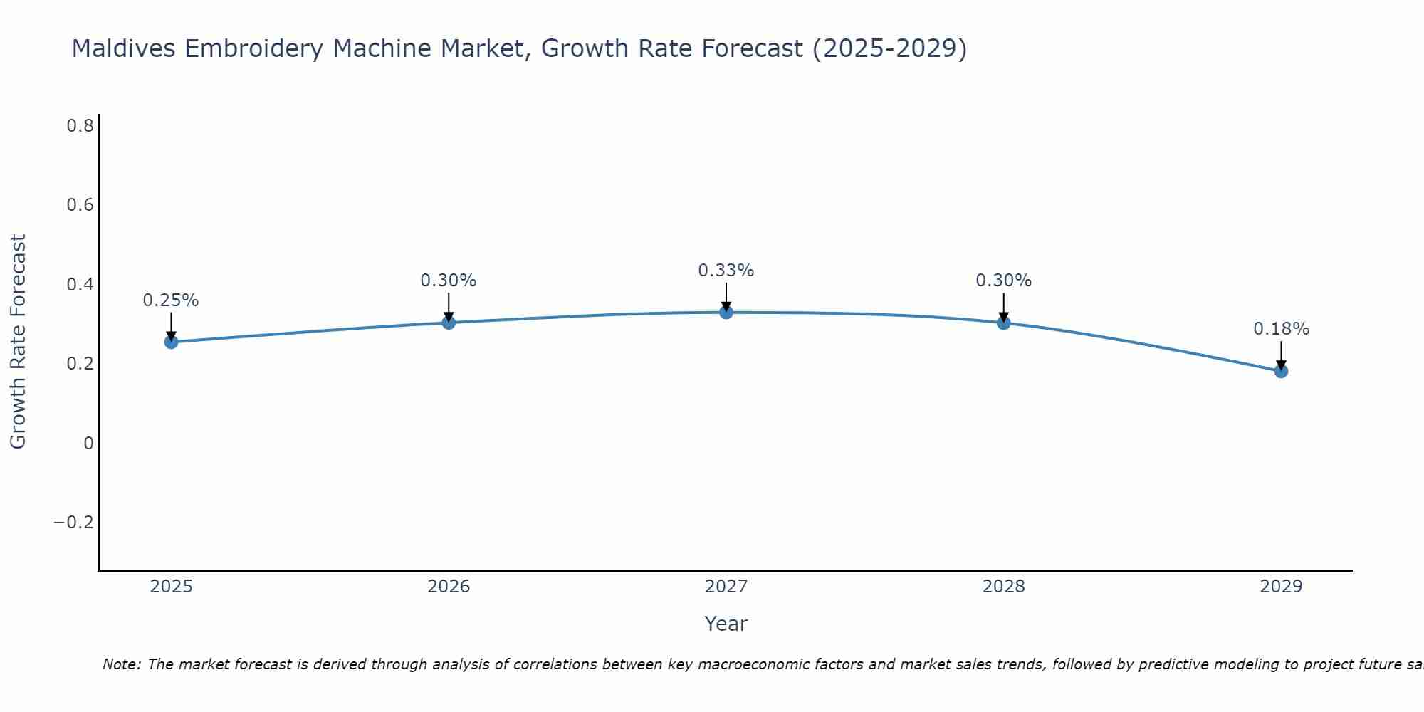 Maldives Embroidery Machine Market Size Growth Rate