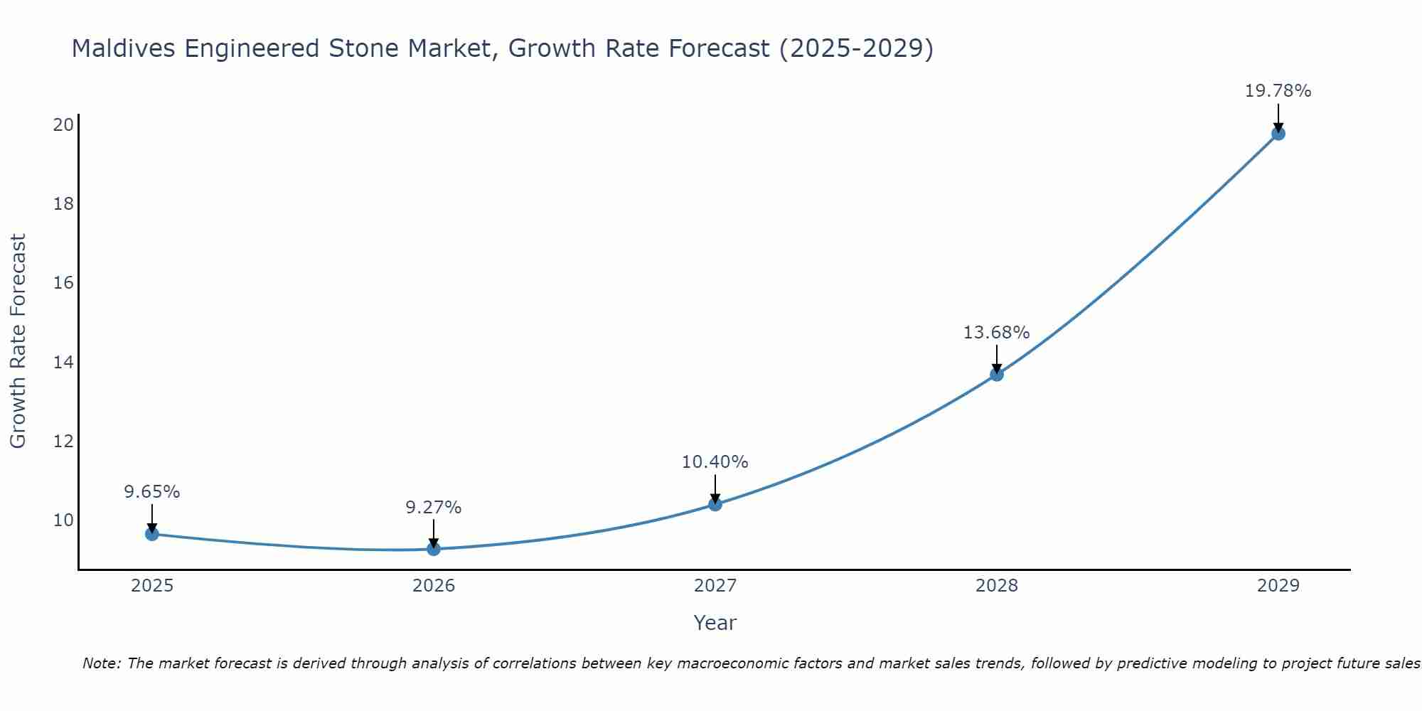 Maldives Engineered Stone Market Growth Rate