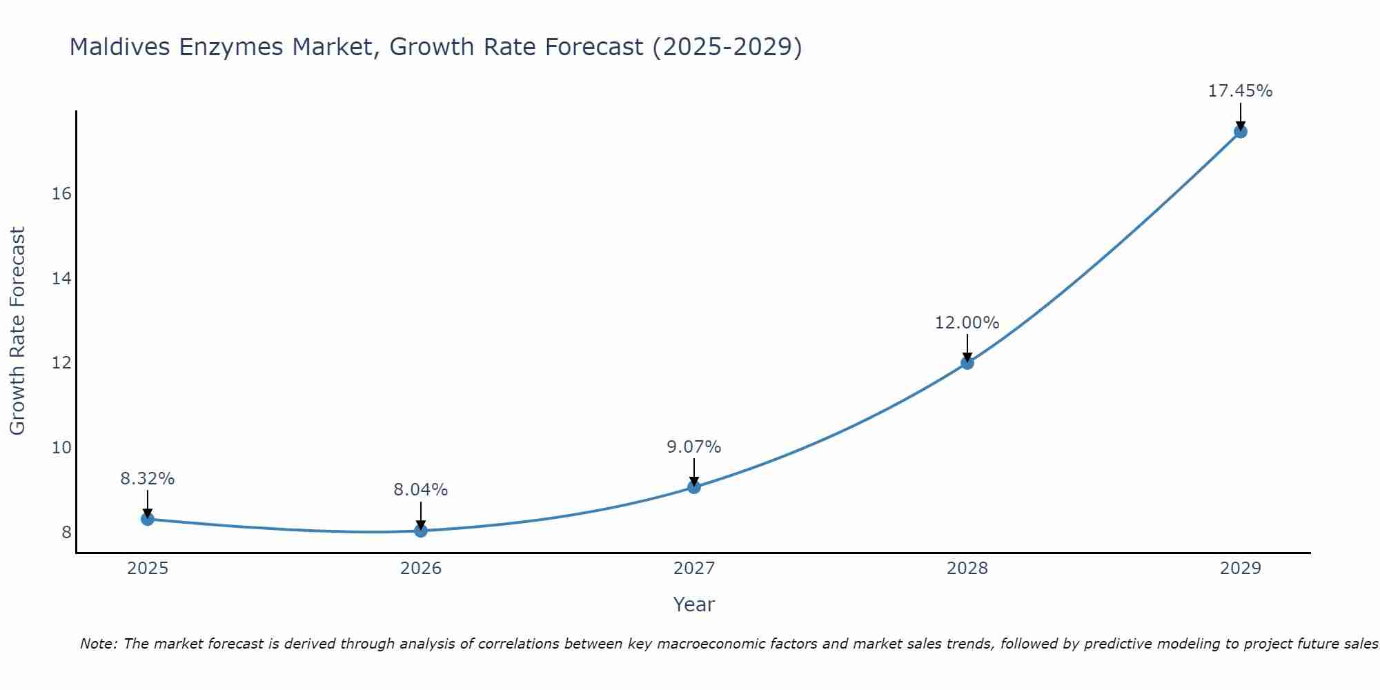 Maldives Enzymes Market Size Growth Rate
