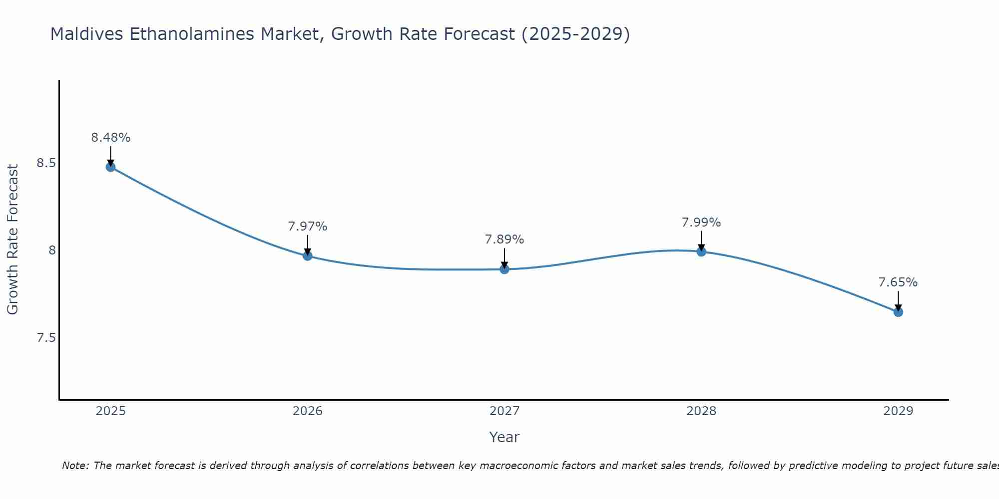 Maldives Ethanolamines Market Growth Rate