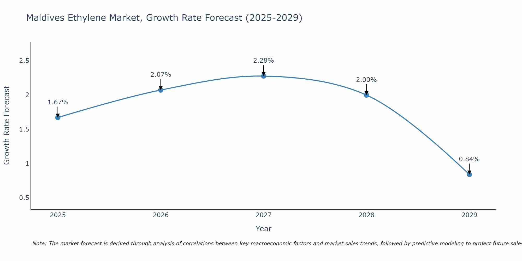 Maldives Ethylene Market Growth Rate