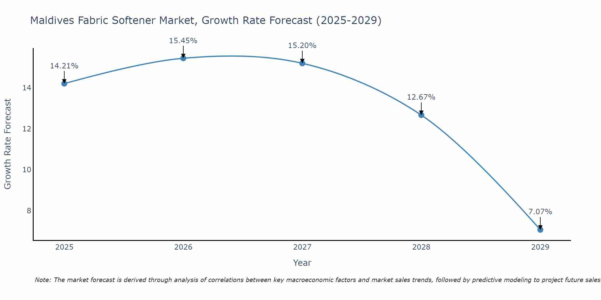 Maldives Fabric Softener Market Growth Rate