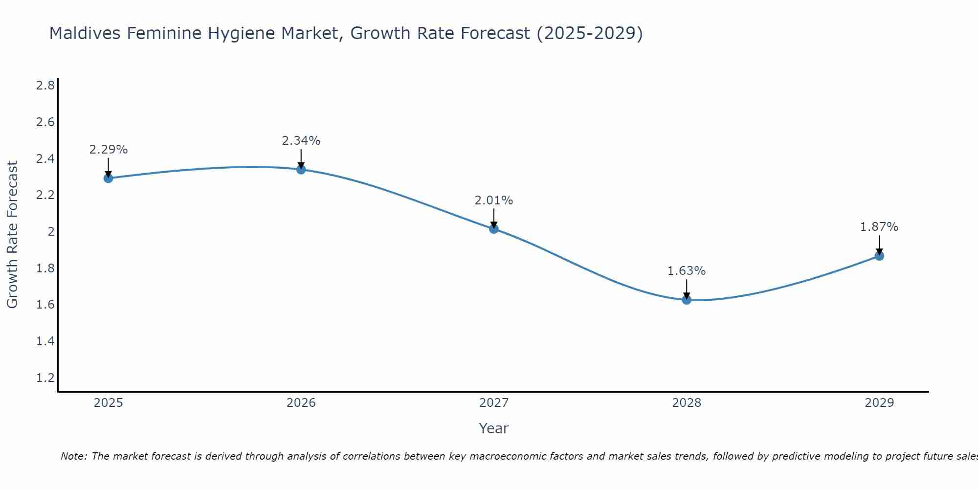 Maldives Feminine Hygiene Market Size Growth Rate