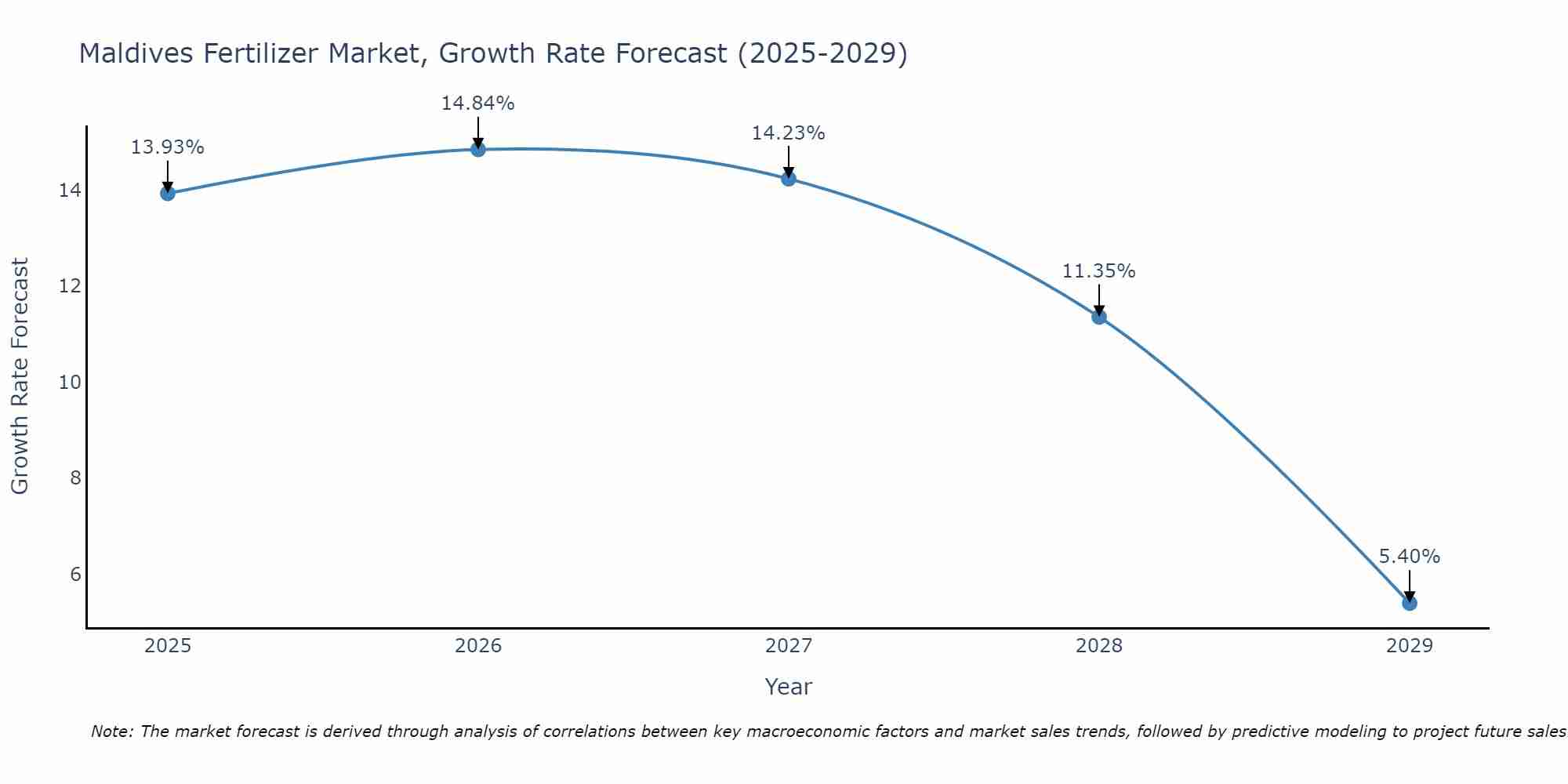 Maldives Fertilizer Market Growth Rate