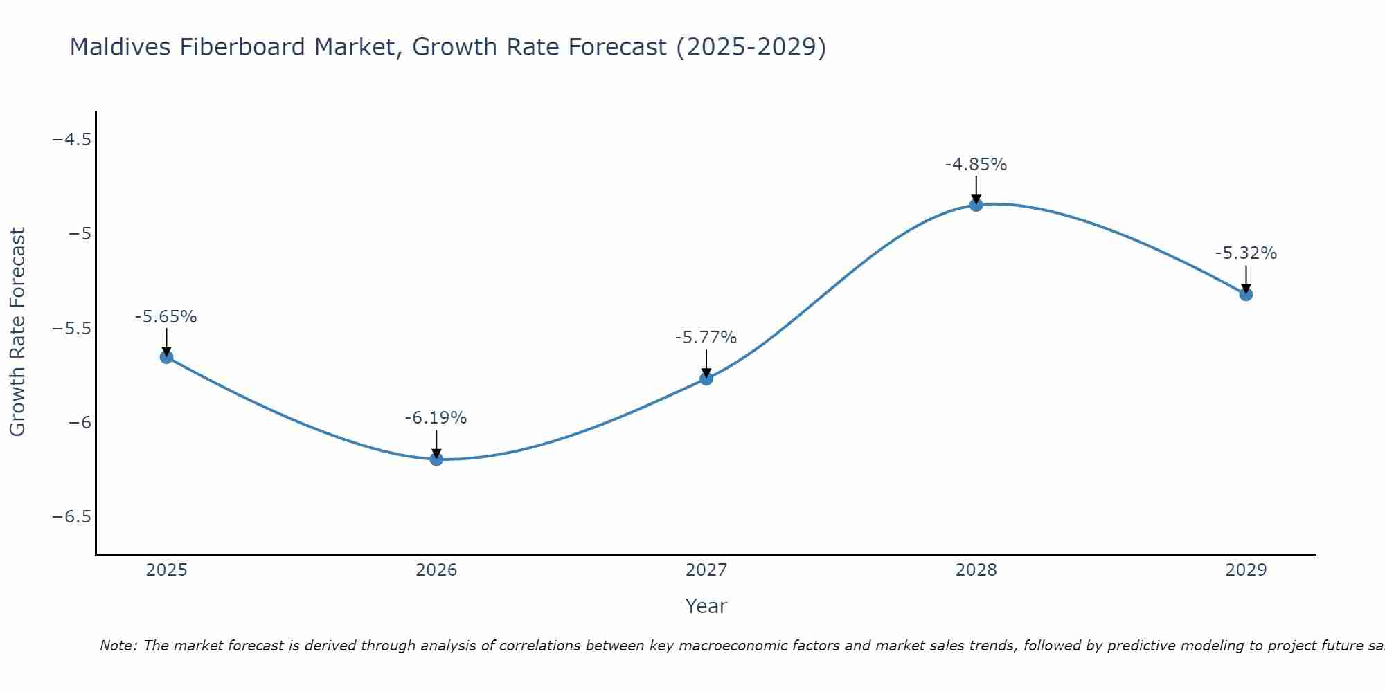 Maldives Fiberboard Market Growth Rate