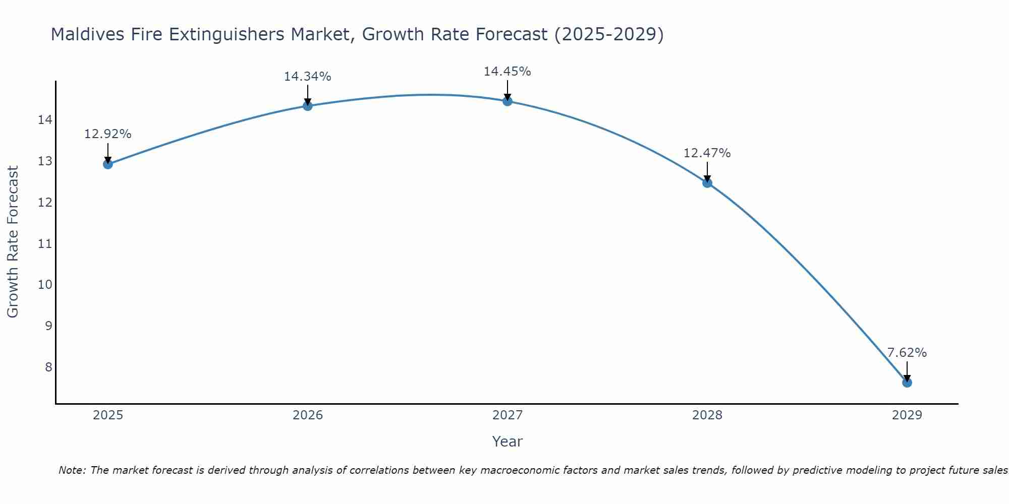Maldives Fire Extinguishers Market Size Growth Rate