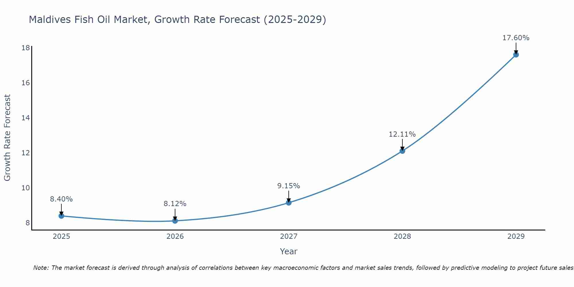 Maldives Fish Oil Market Growth Rate