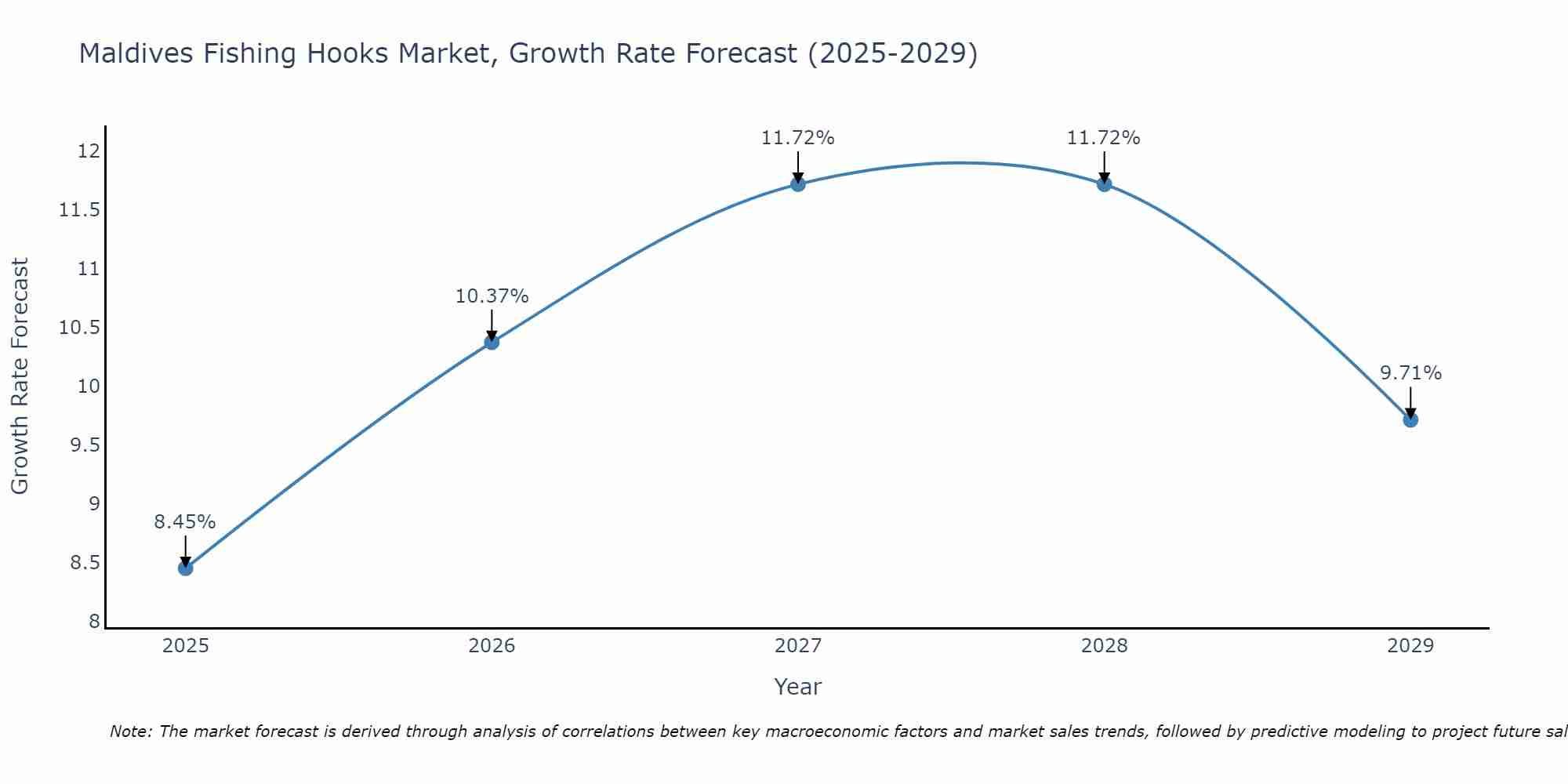 Maldives Fishing Hooks Market Growth Rate