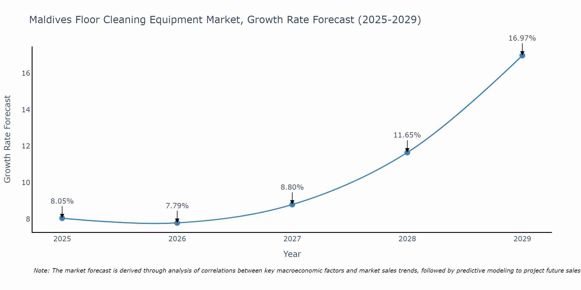Maldives Floor Cleaning Equipment Market Growth Rate