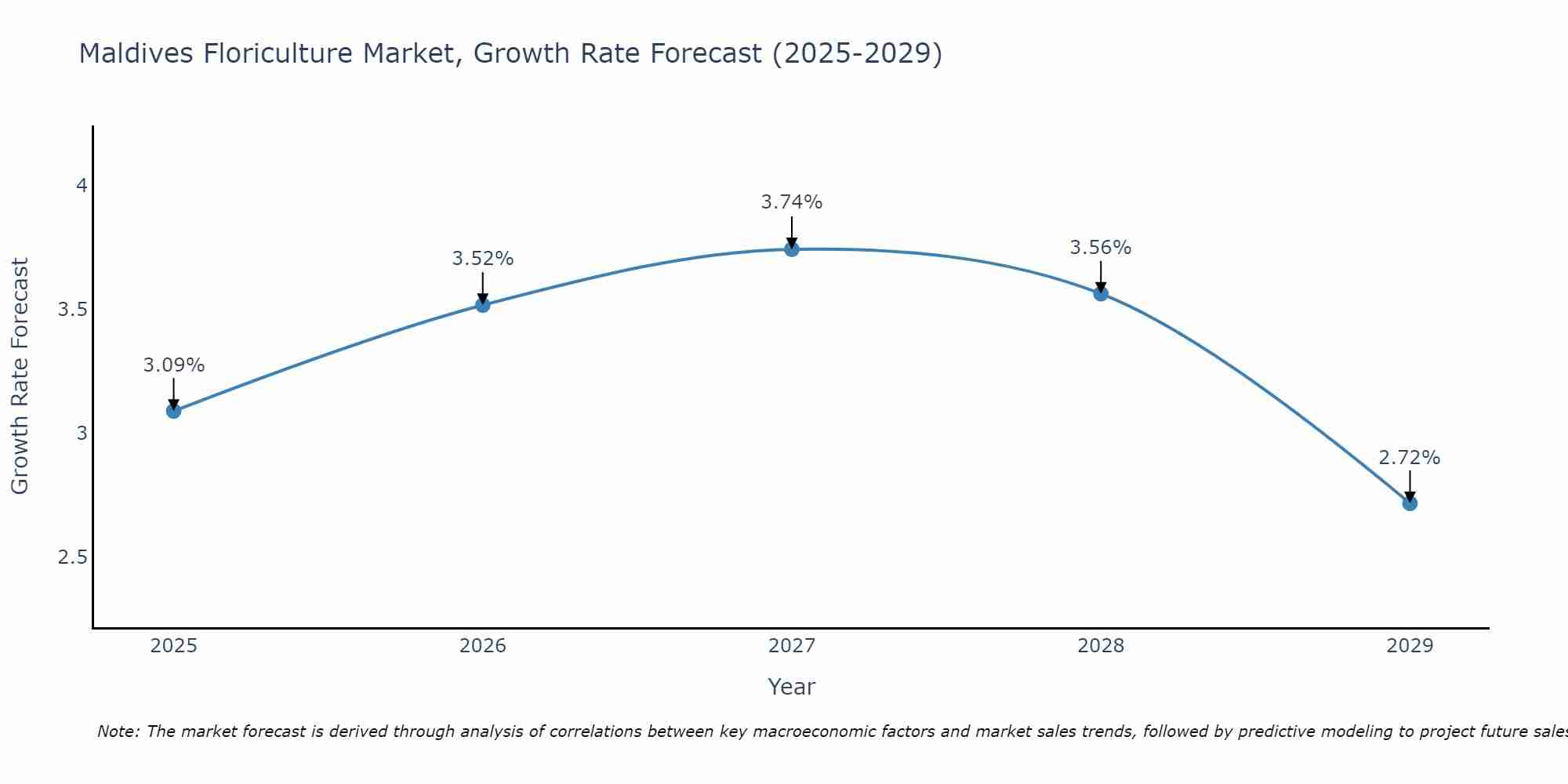 Maldives Floriculture Market Size Growth Rate