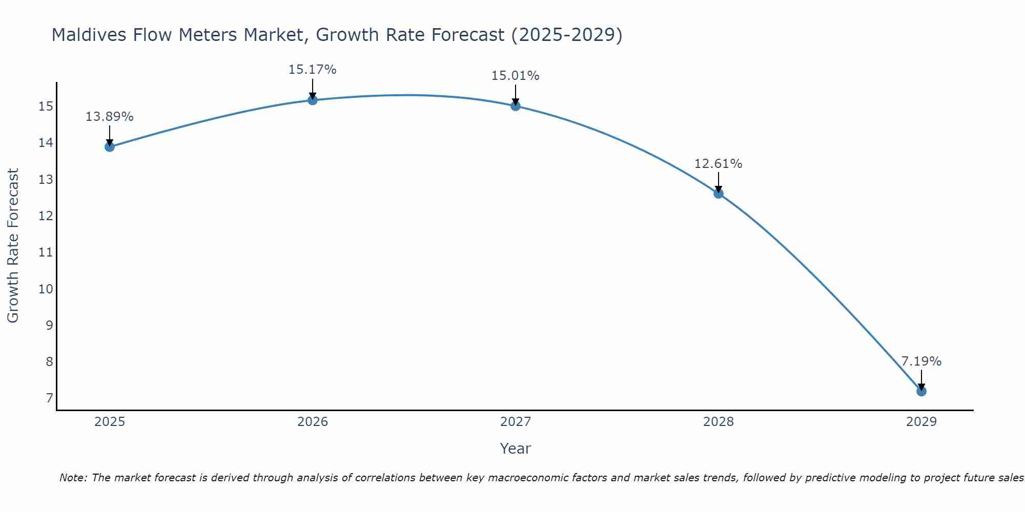 Maldives Flow Meters Market Growth Rate