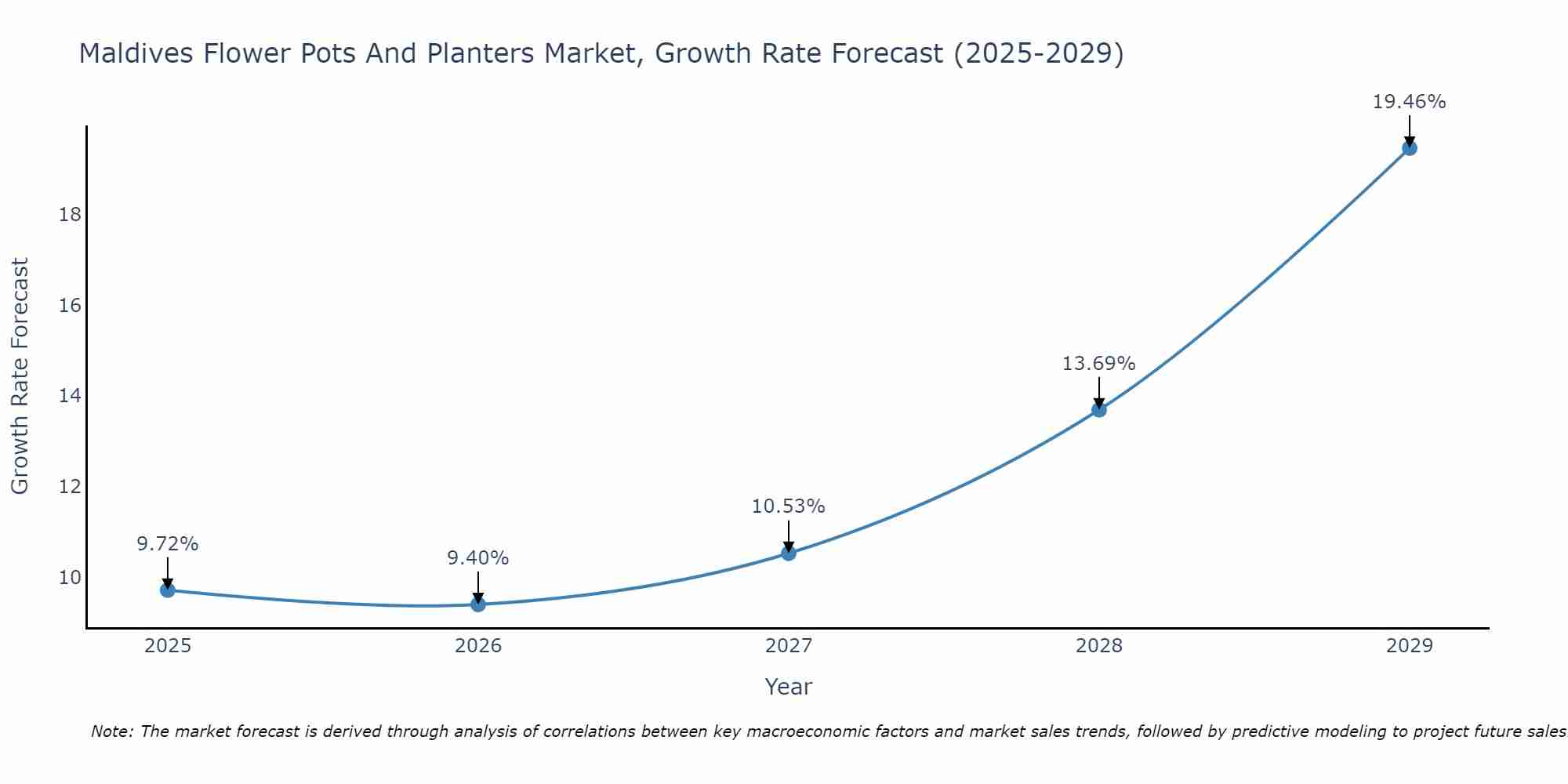 Maldives Flower Pots And Planters Market Growth Rate