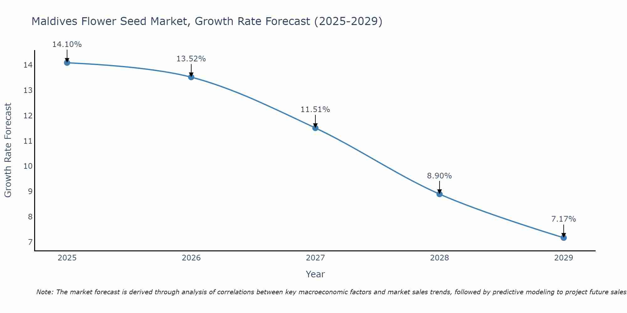 Maldives Flower Seed Market Growth Rate