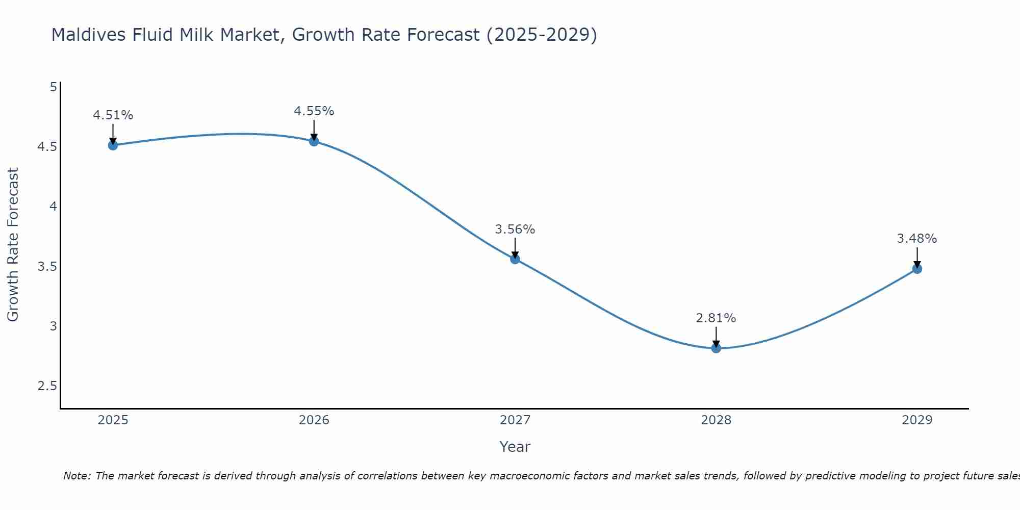 Maldives Fluid Milk Market Size Growth Rate