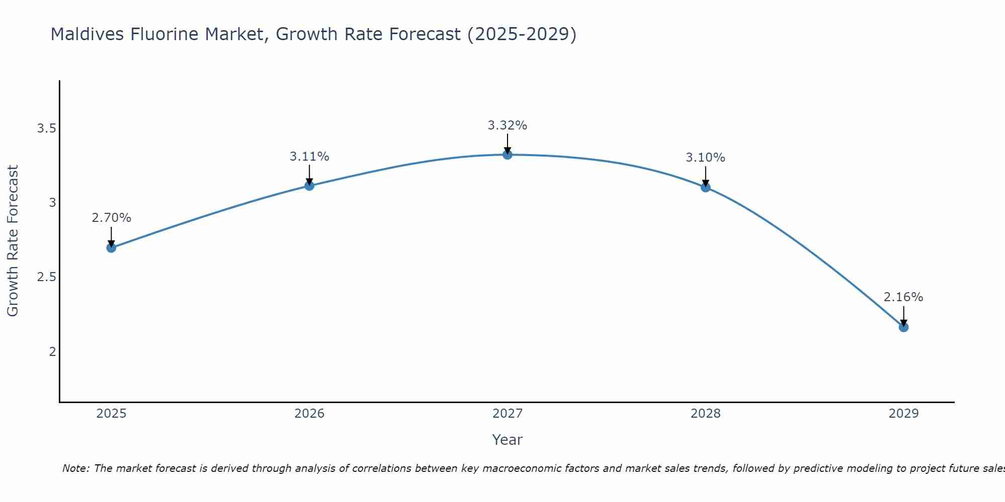 Maldives Fluorine Market Growth Rate