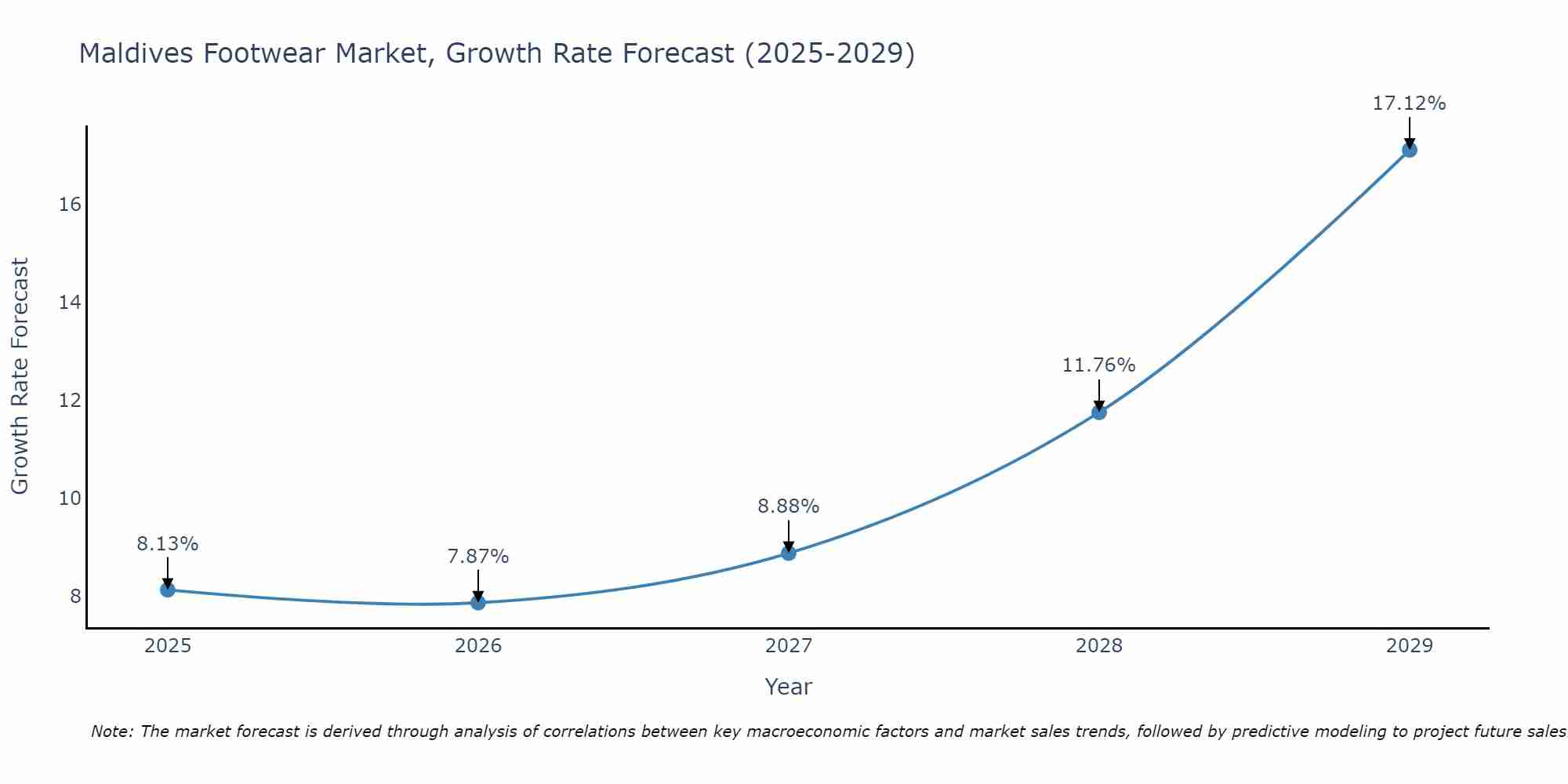 Maldives Footwear Market Growth Rate