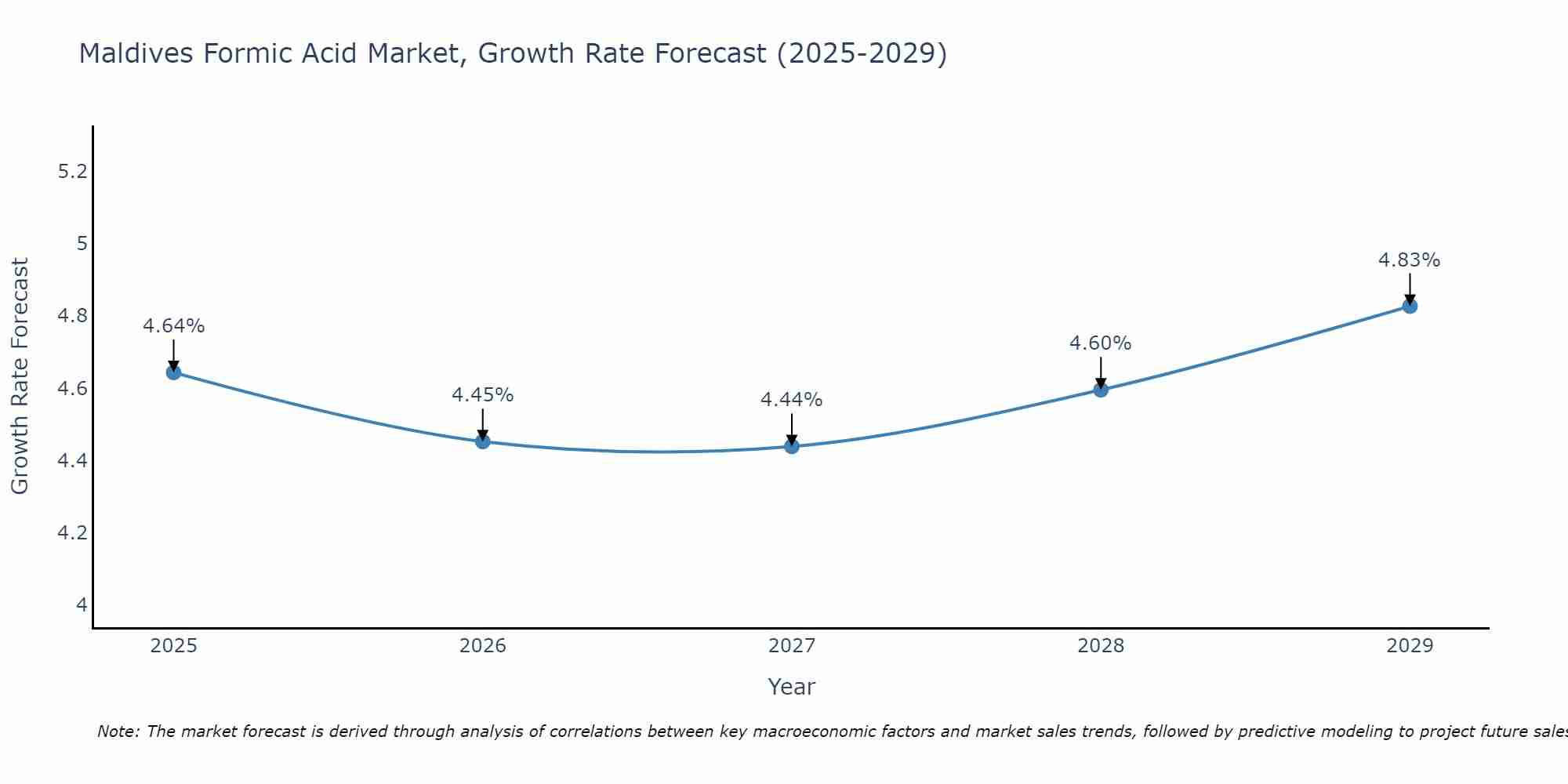 Maldives Formic Acid Market Growth Rate