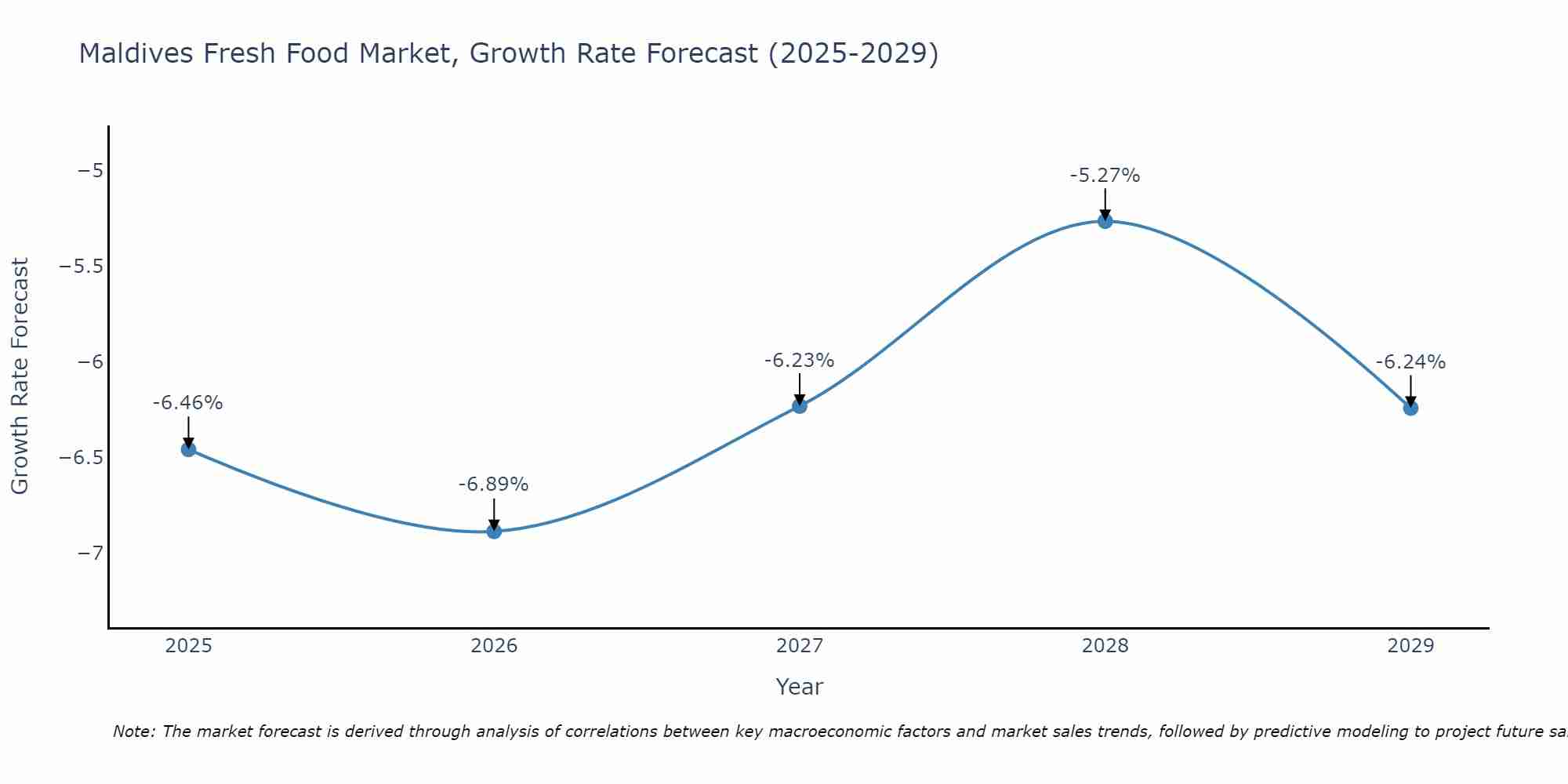 Maldives Fresh Food Market Growth Rate