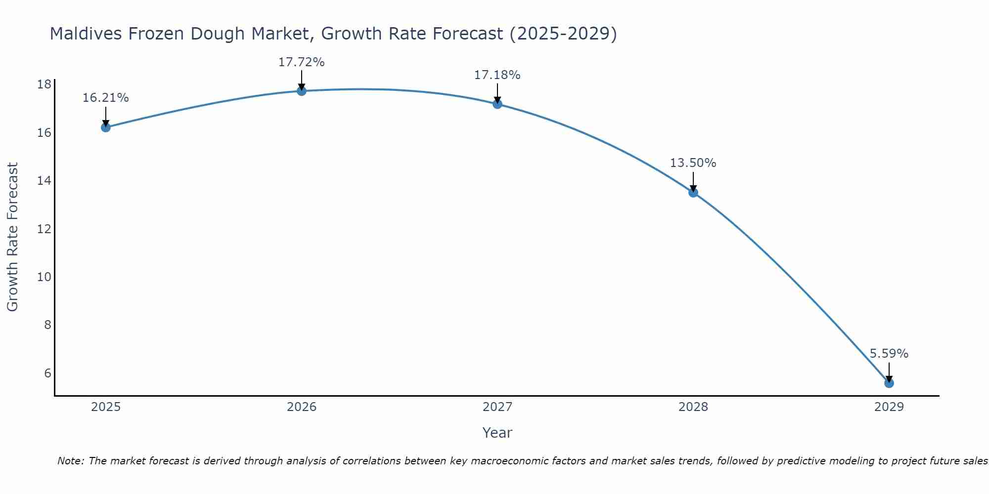 Maldives Frozen Dough Market Size Growth Rate