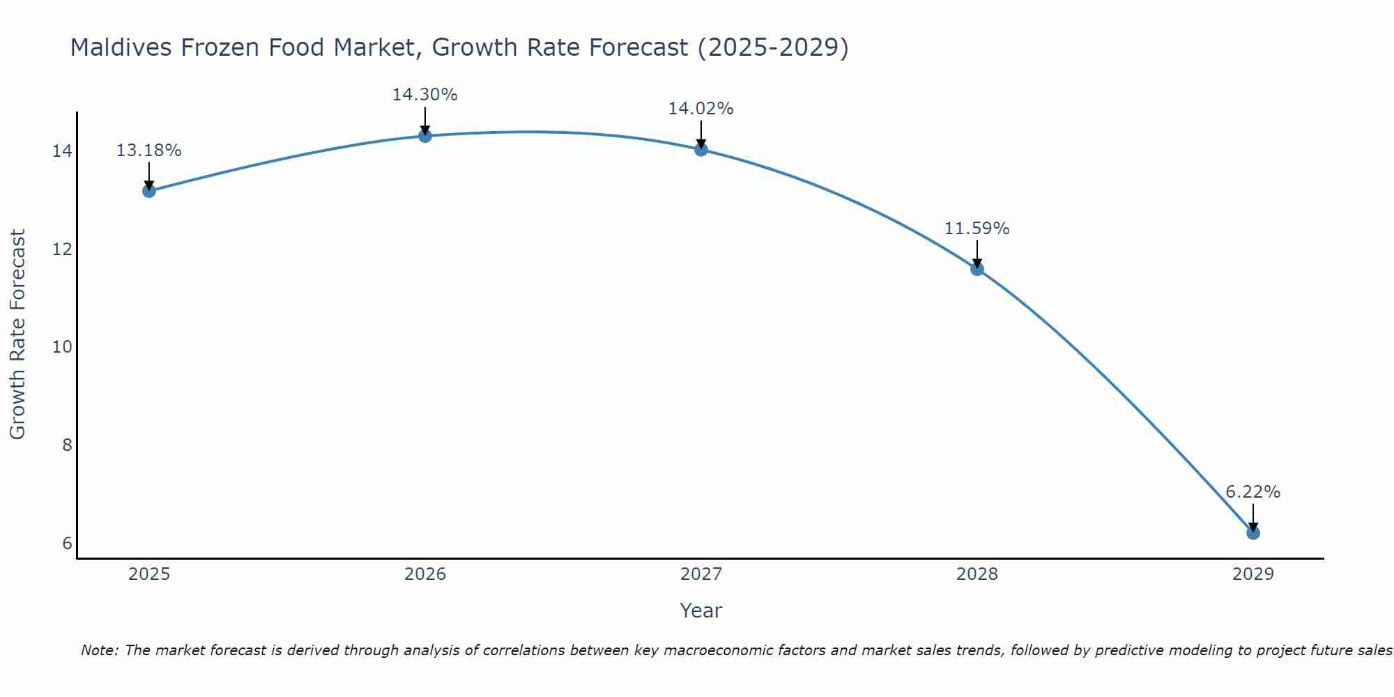 Maldives Frozen Food Market Size Growth Rate