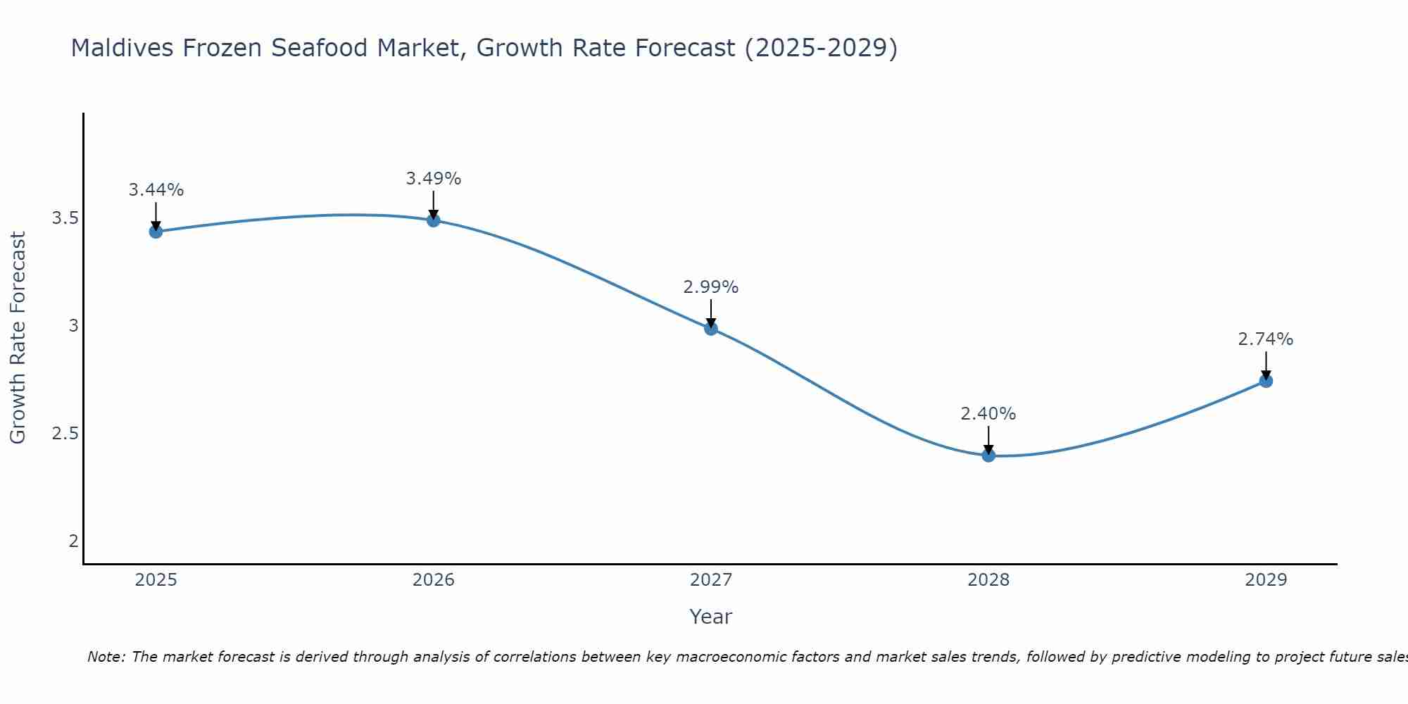 Maldives Frozen Seafood Market Growth Rate