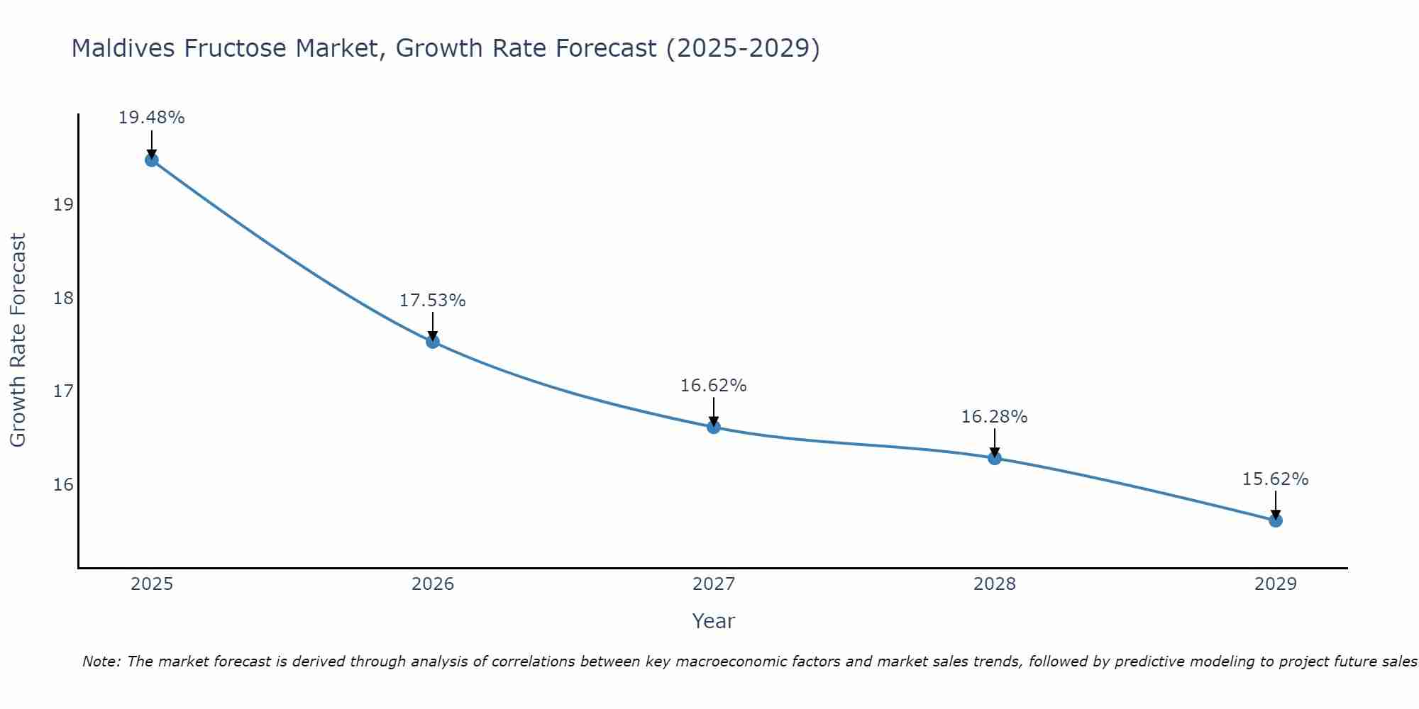Maldives Fructose Market Size Growth Rate