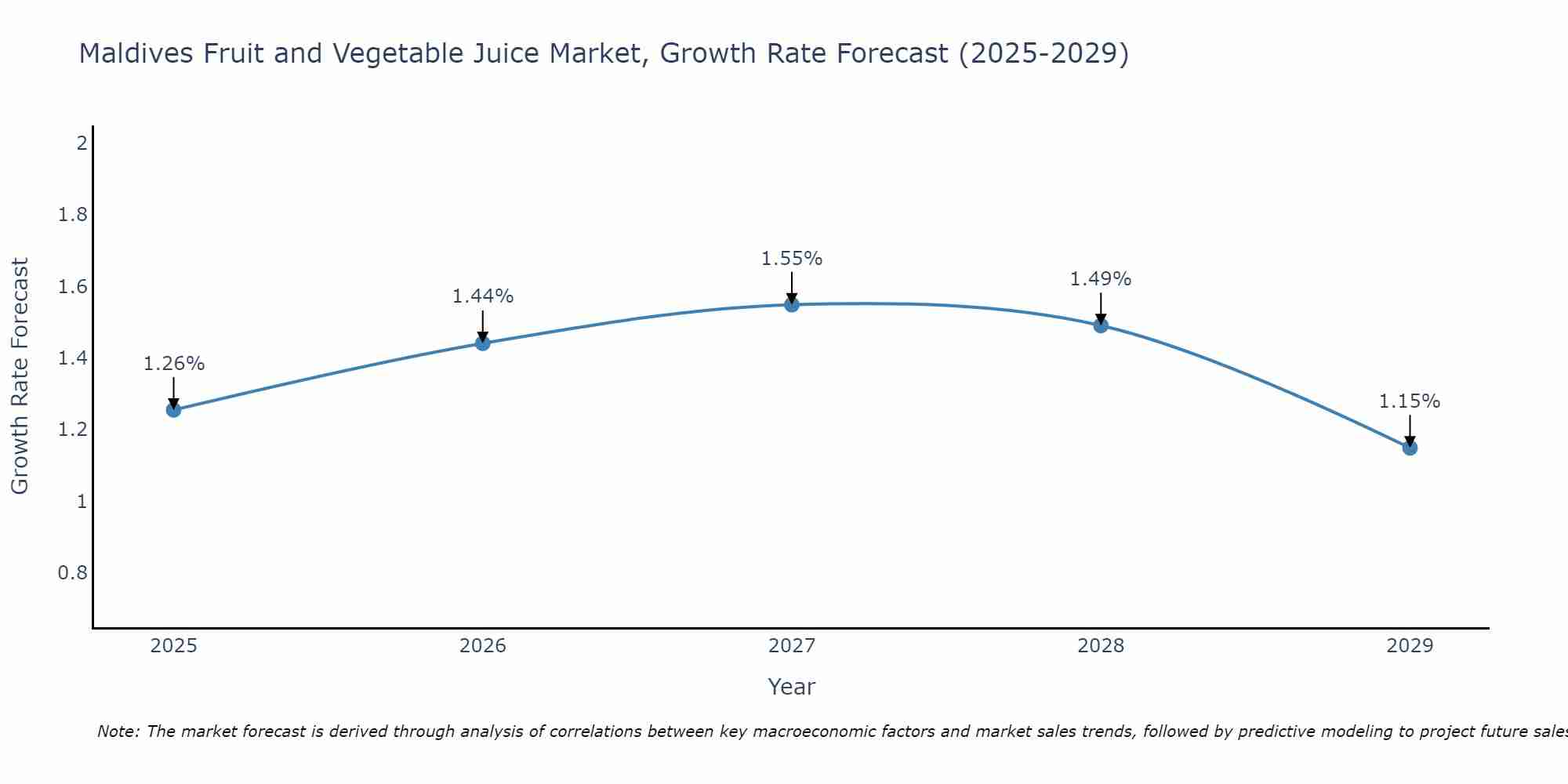 Maldives Fruit and Vegetable Juice Market Size Growth Rate